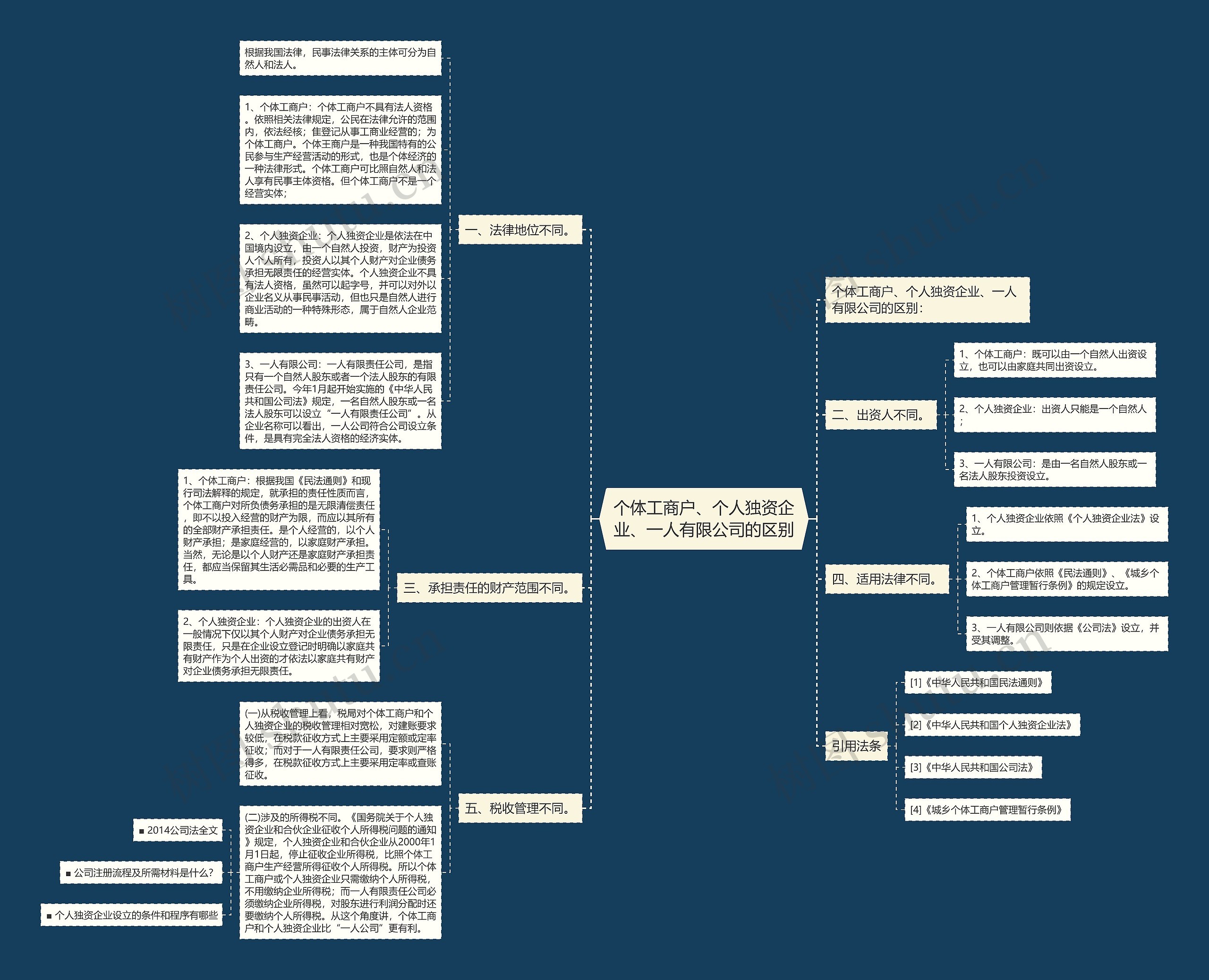 个体工商户、个人独资企业、一人有限公司的区别思维导图