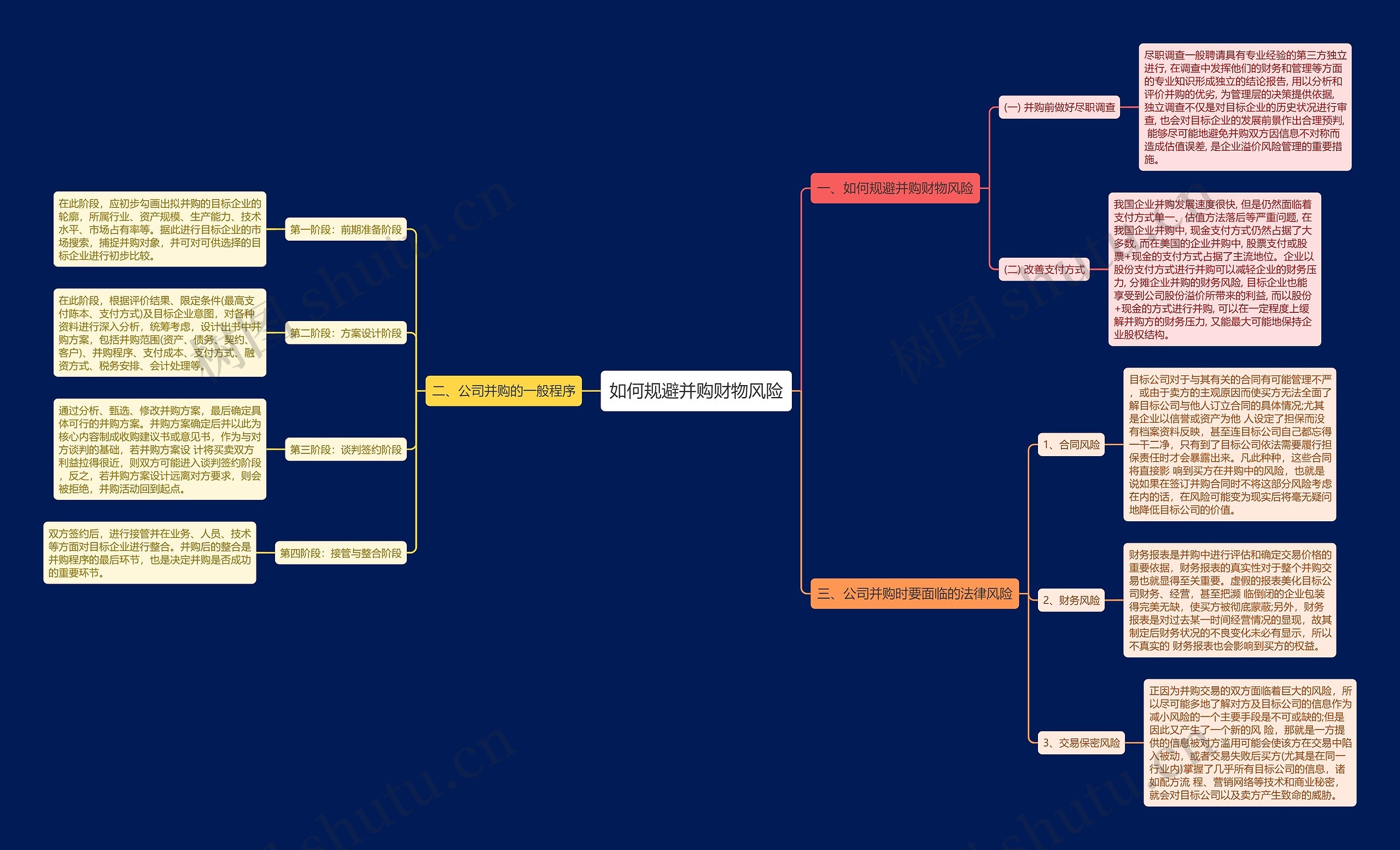 如何规避并购财物风险思维导图