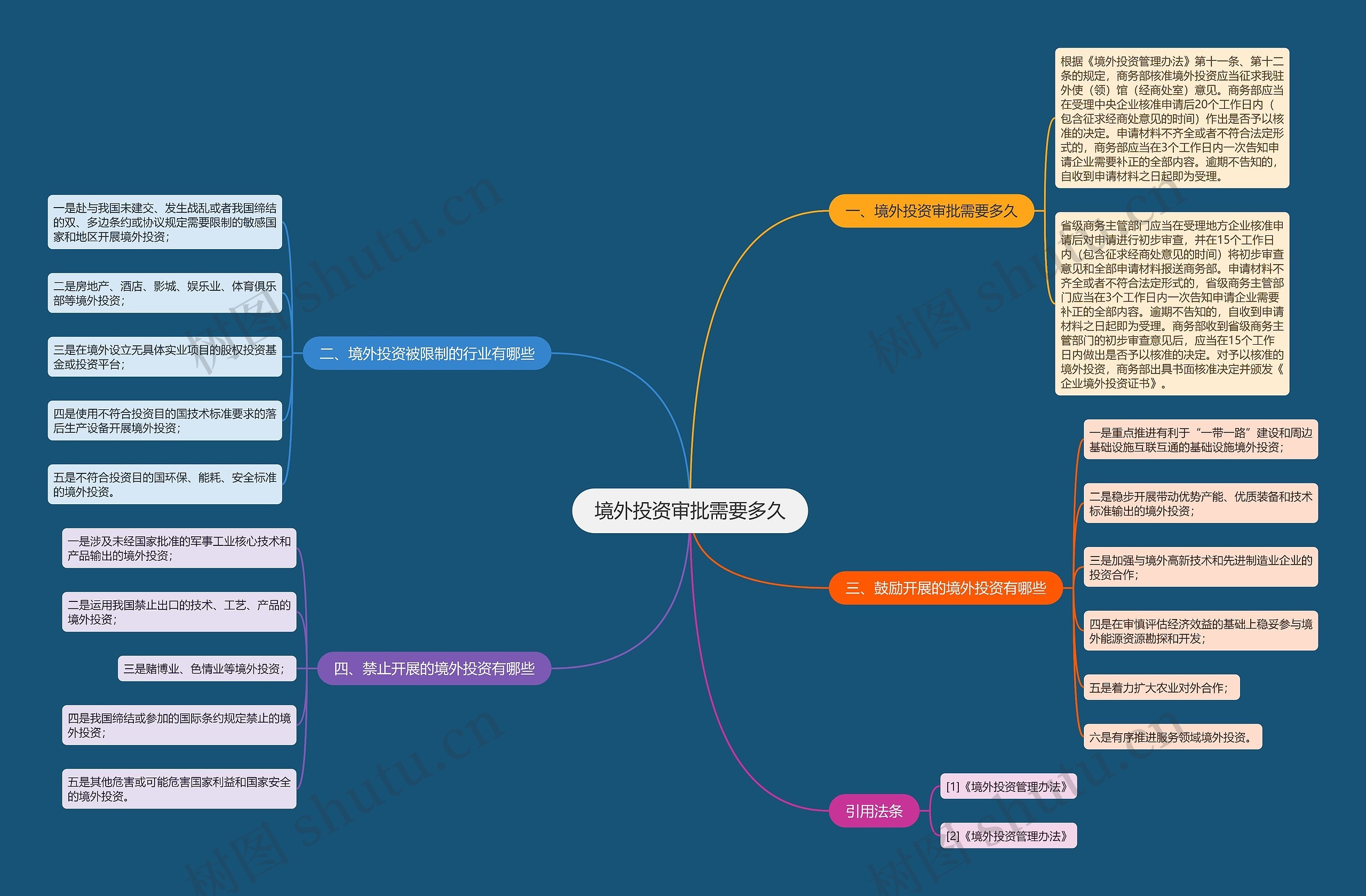 境外投资审批需要多久思维导图