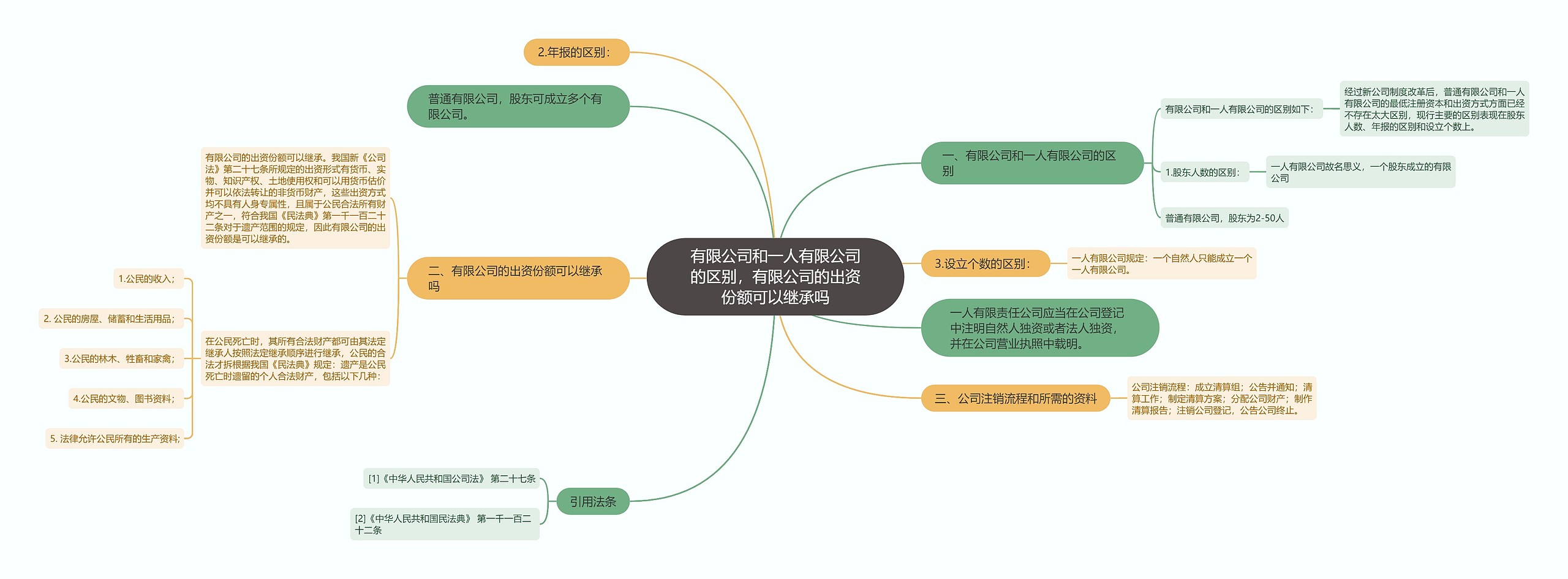 有限公司和一人有限公司的区别，有限公司的出资份额可以继承吗思维导图