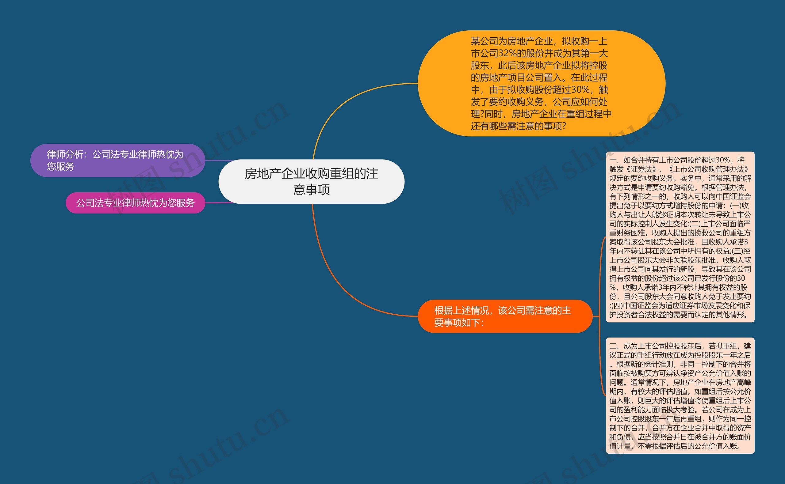 房地产企业收购重组的注意事项