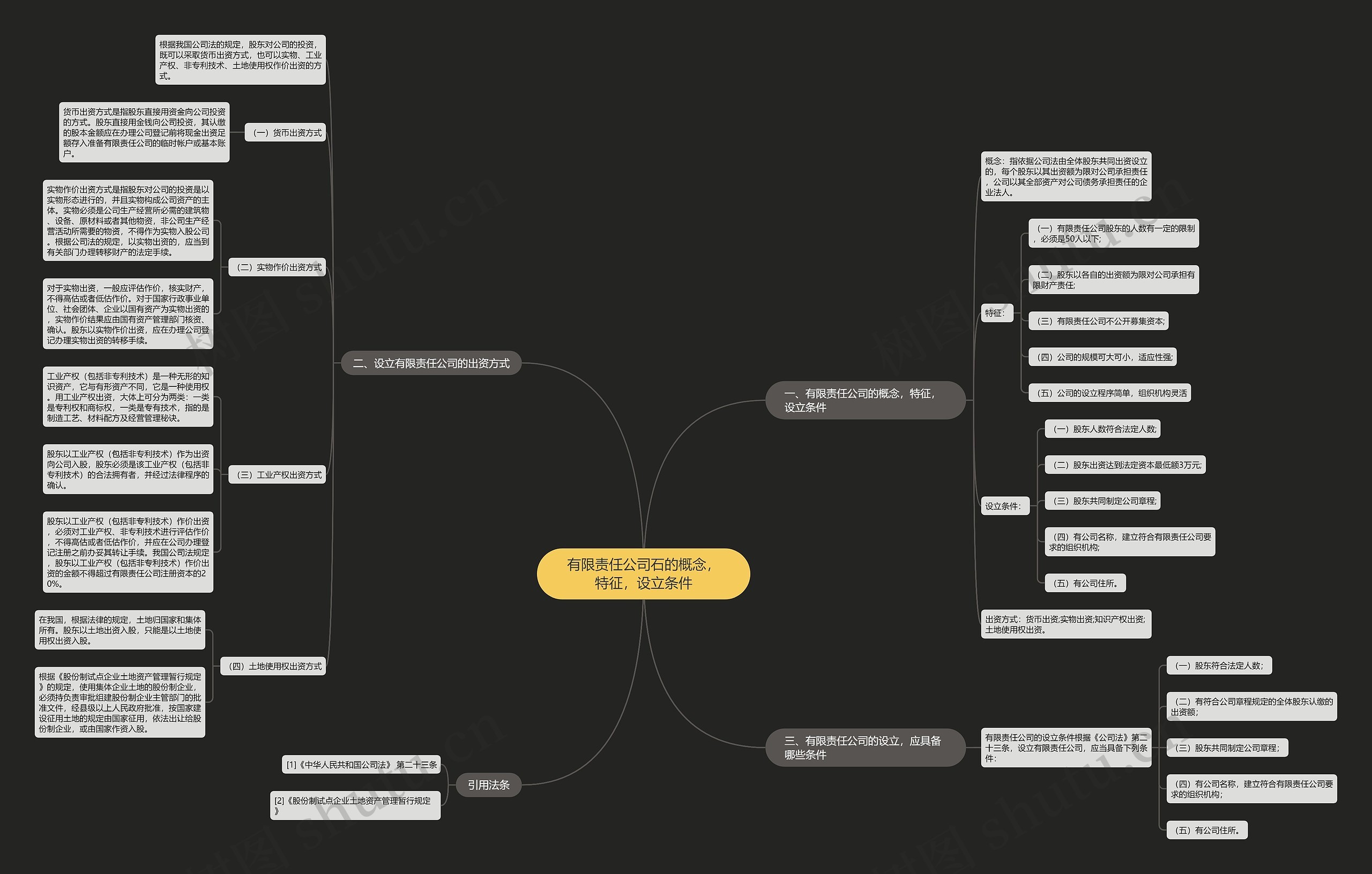 有限责任公司石的概念，特征，设立条件思维导图