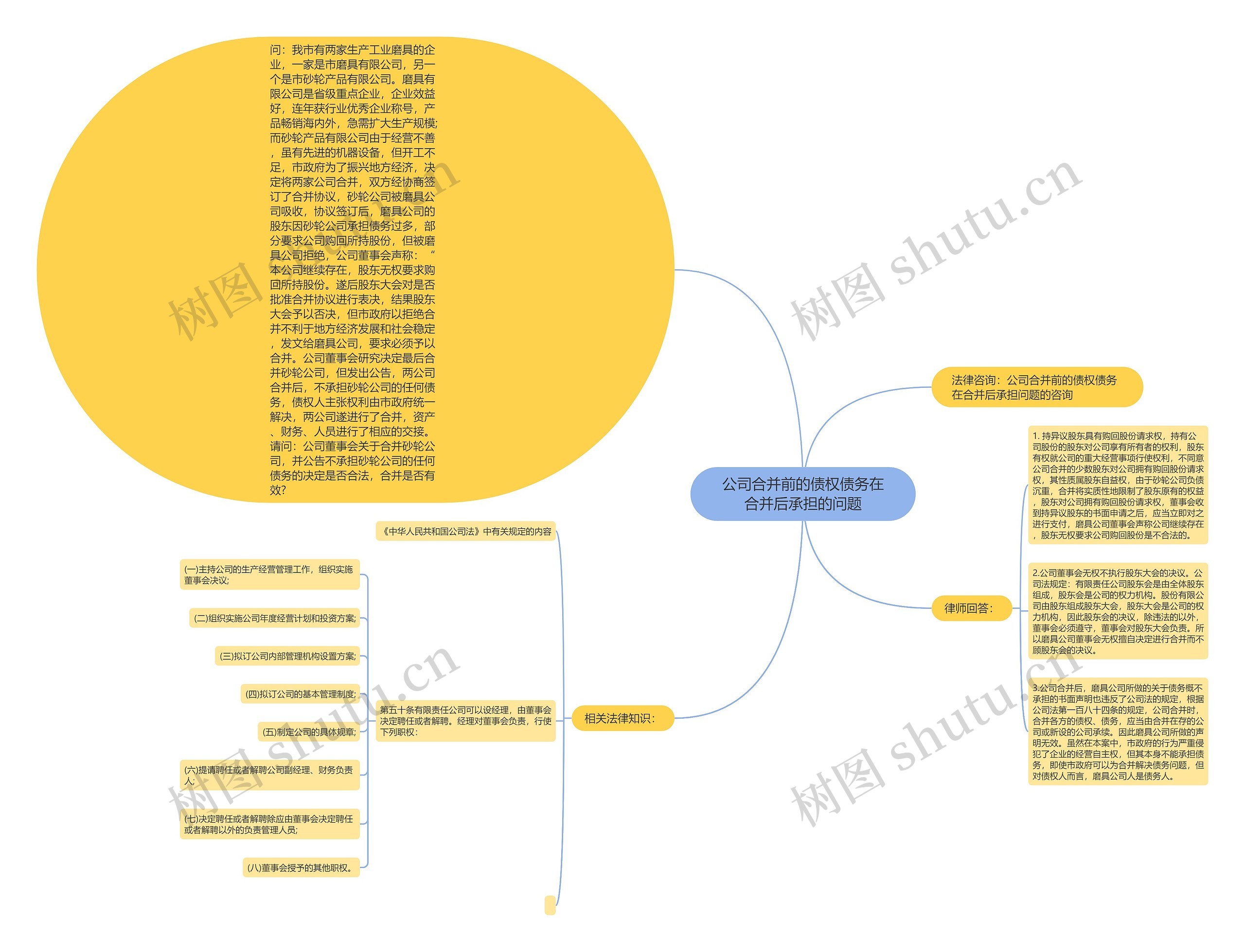 公司合并前的债权债务在合并后承担的问题思维导图