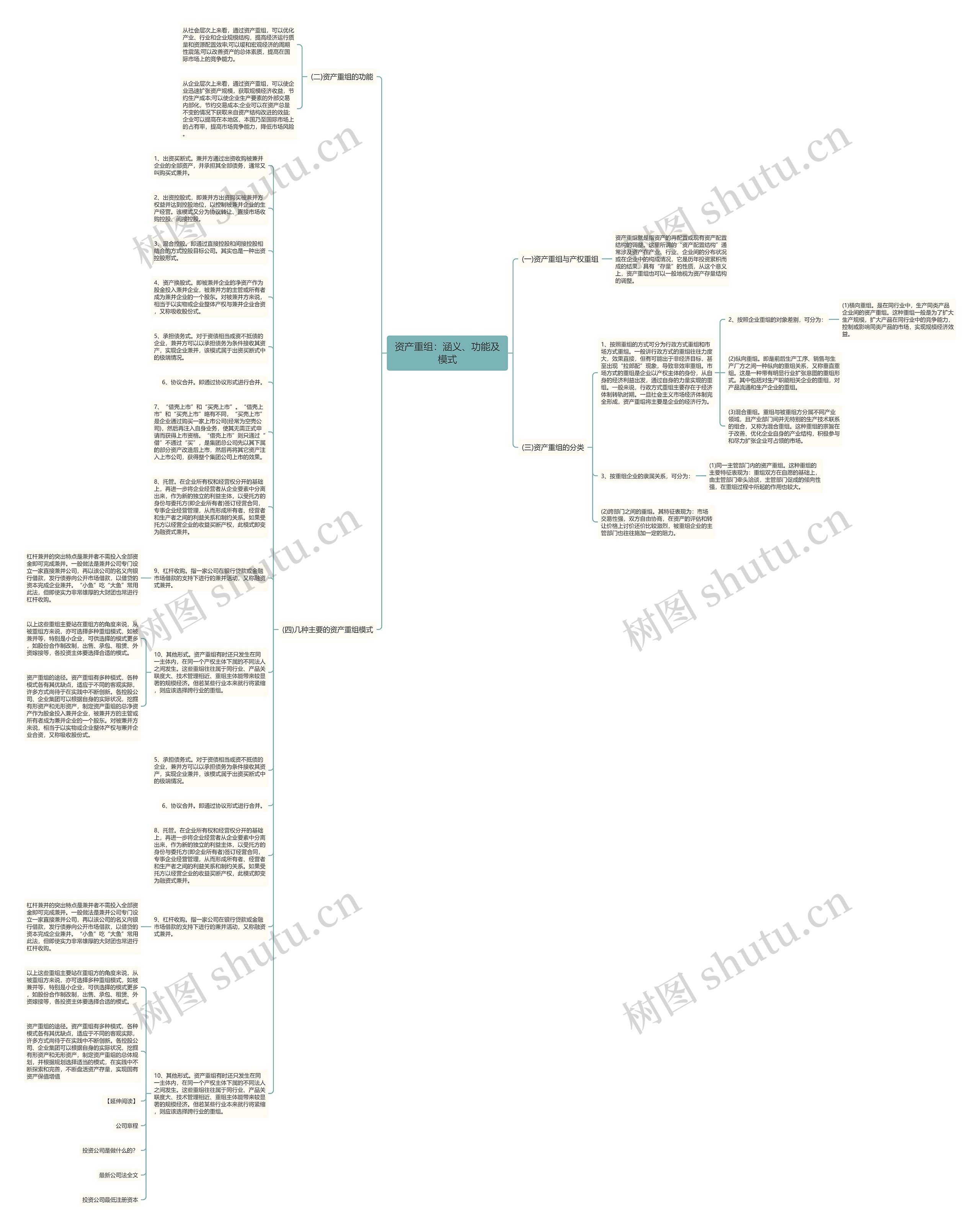 资产重组：涵义、功能及模式思维导图