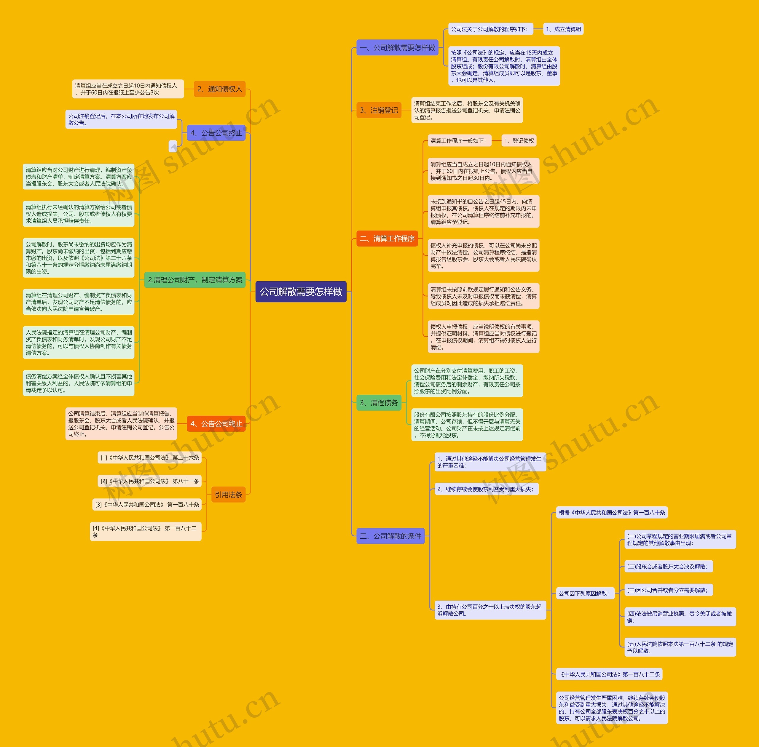 公司解散需要怎样做思维导图