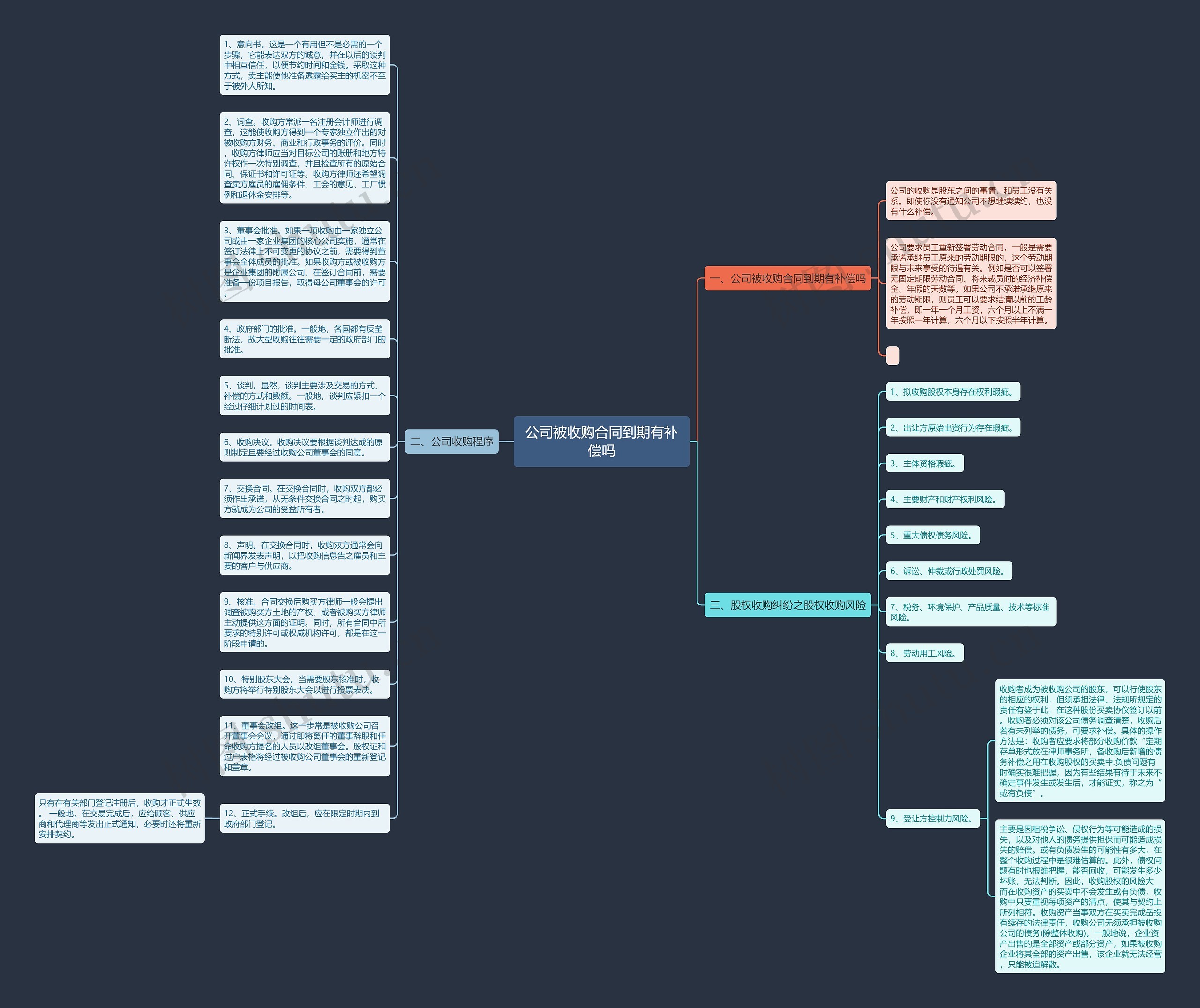 公司被收购合同到期有补偿吗思维导图