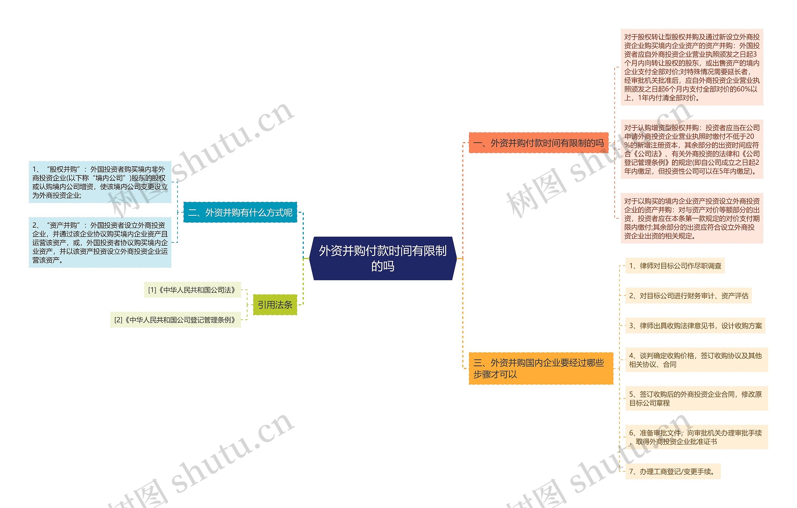 外资并购付款时间有限制的吗思维导图