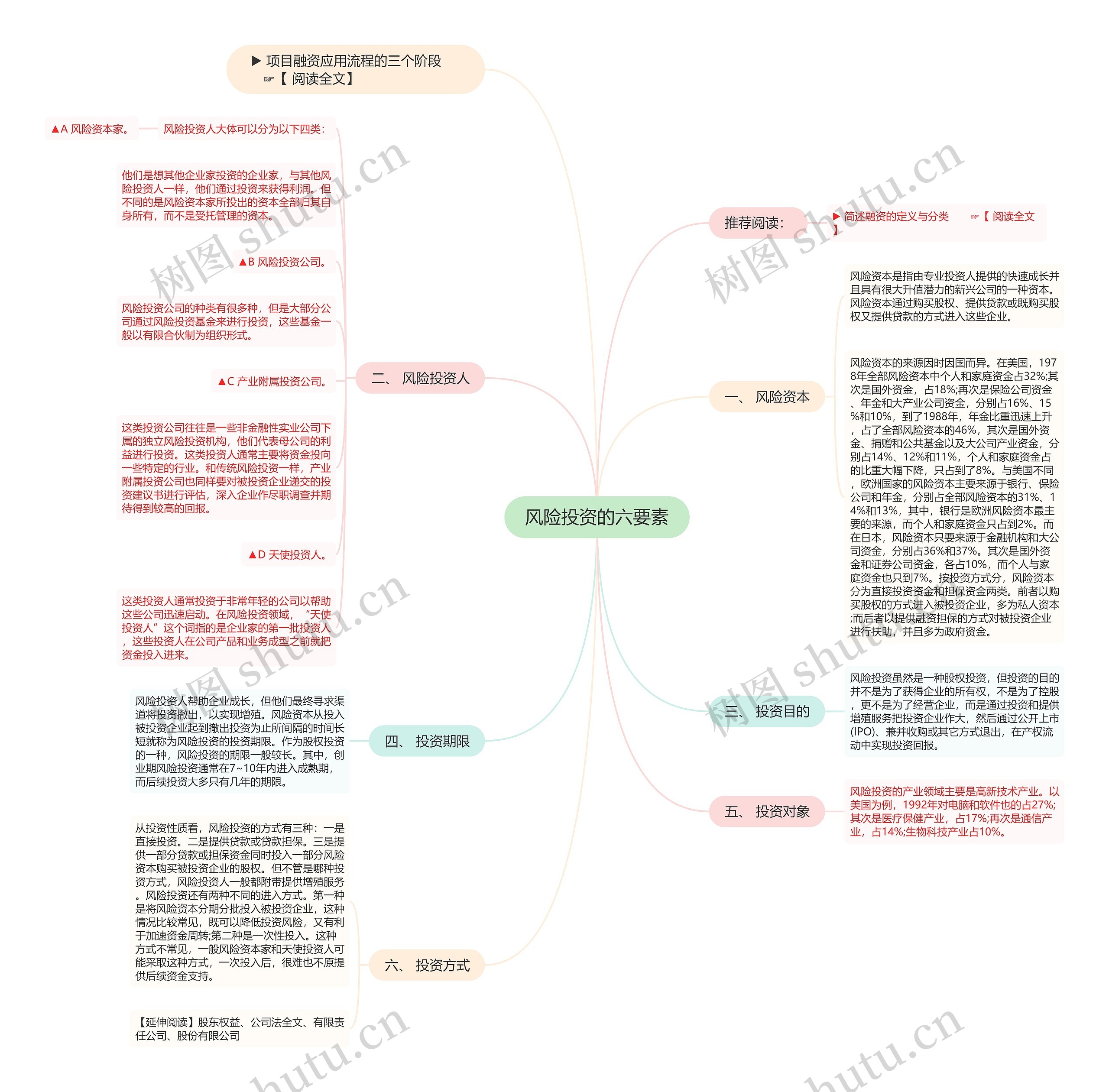 风险投资的六要素思维导图