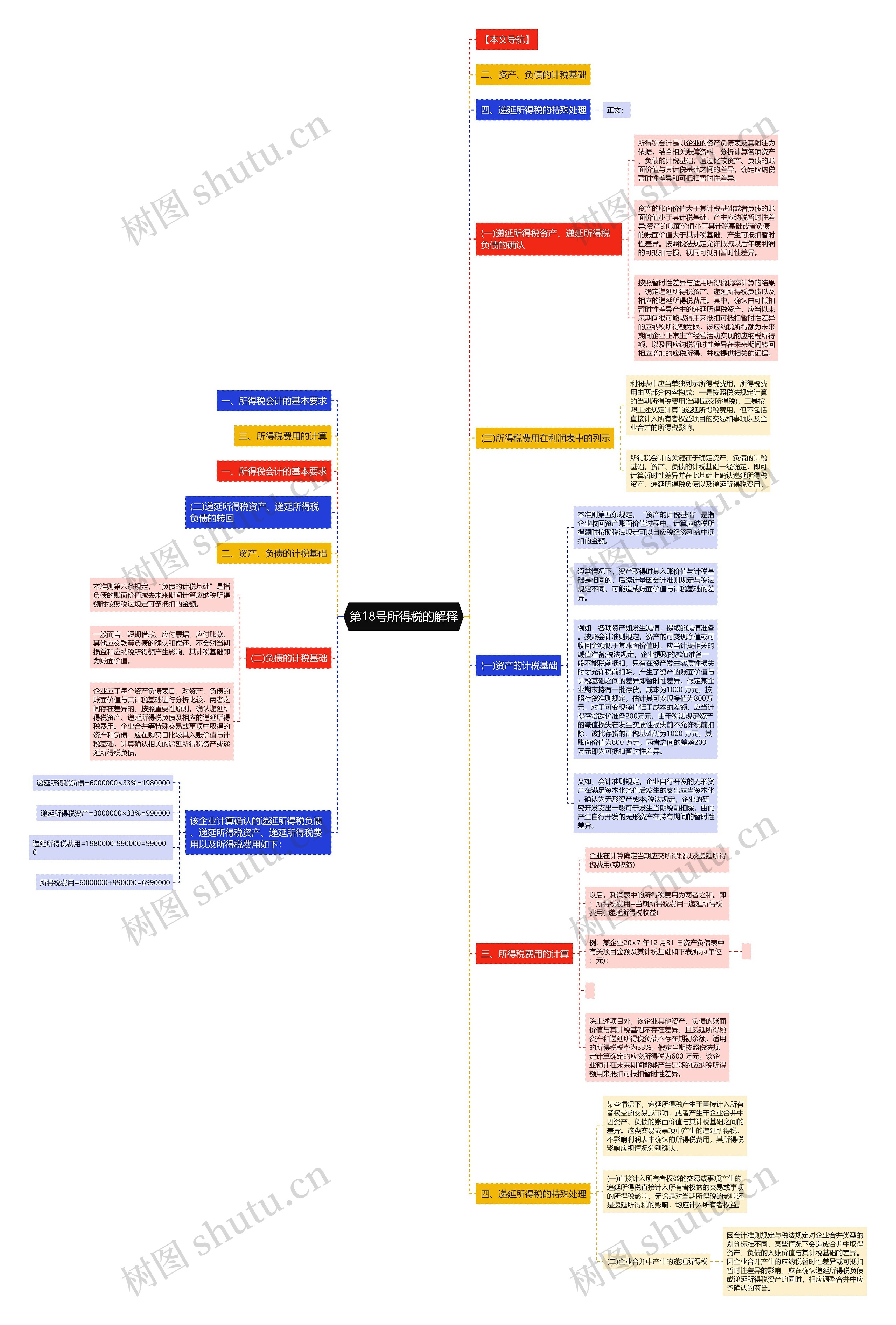 第18号所得税的解释思维导图