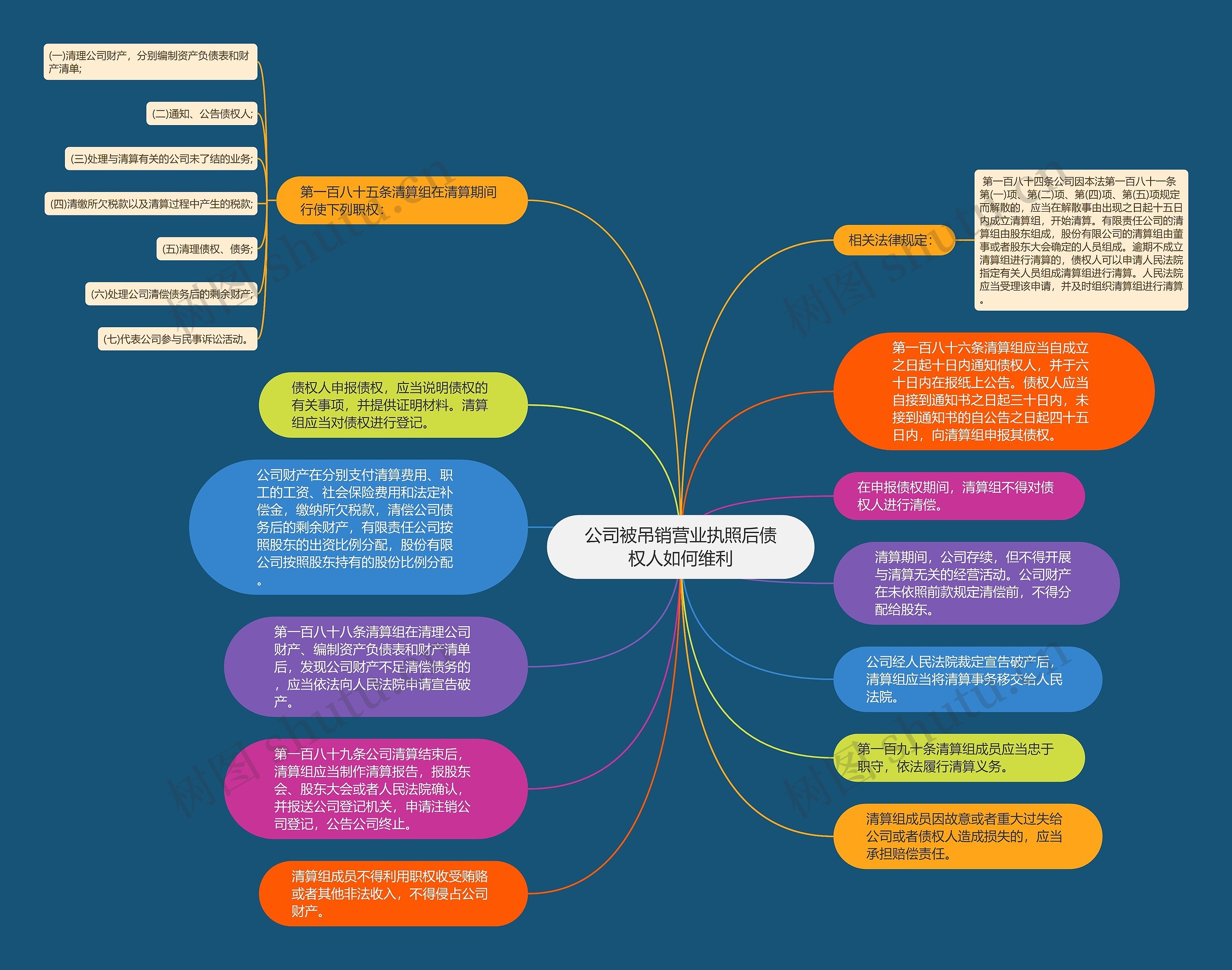 公司被吊销营业执照后债权人如何维利思维导图