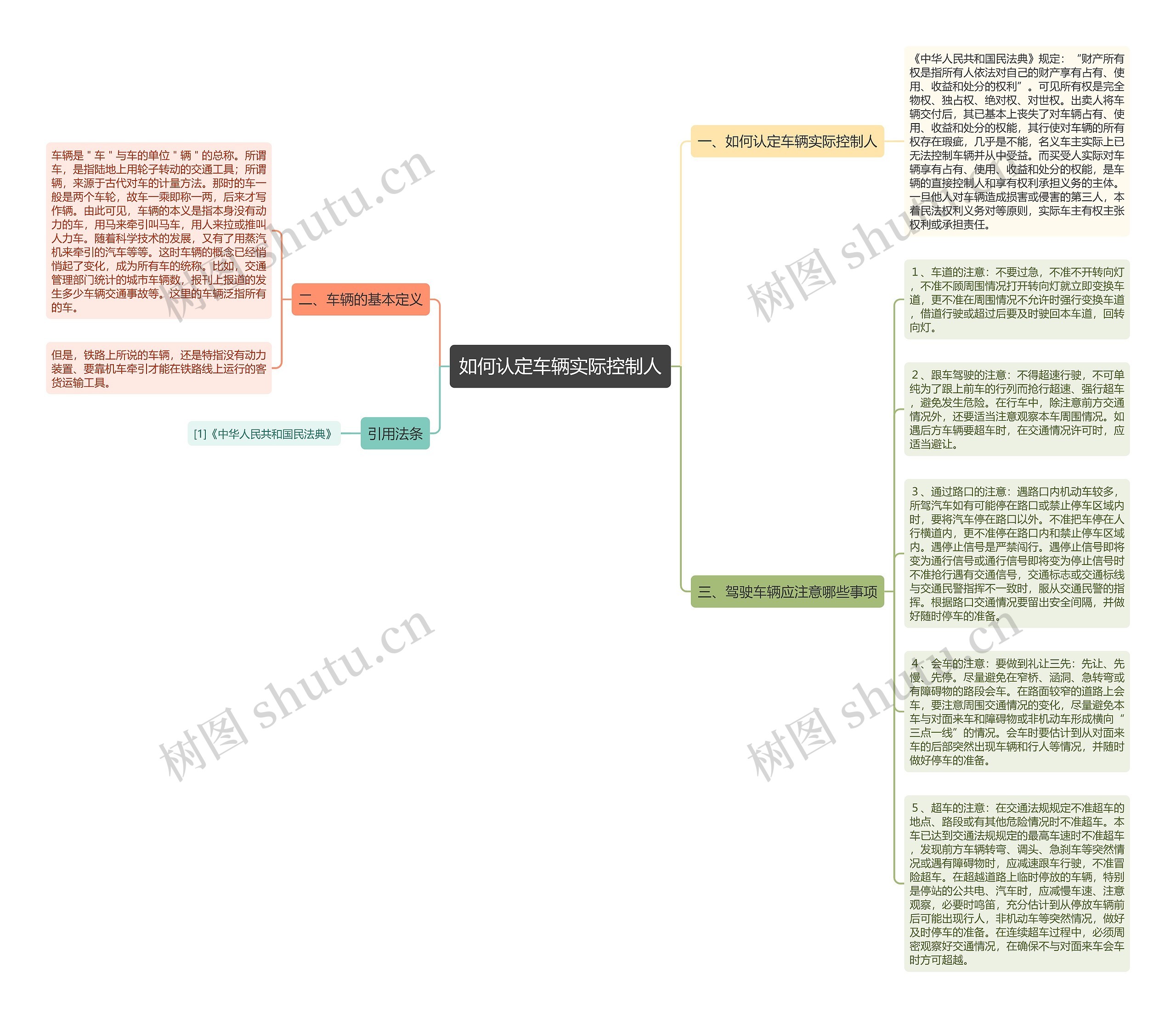 如何认定车辆实际控制人思维导图