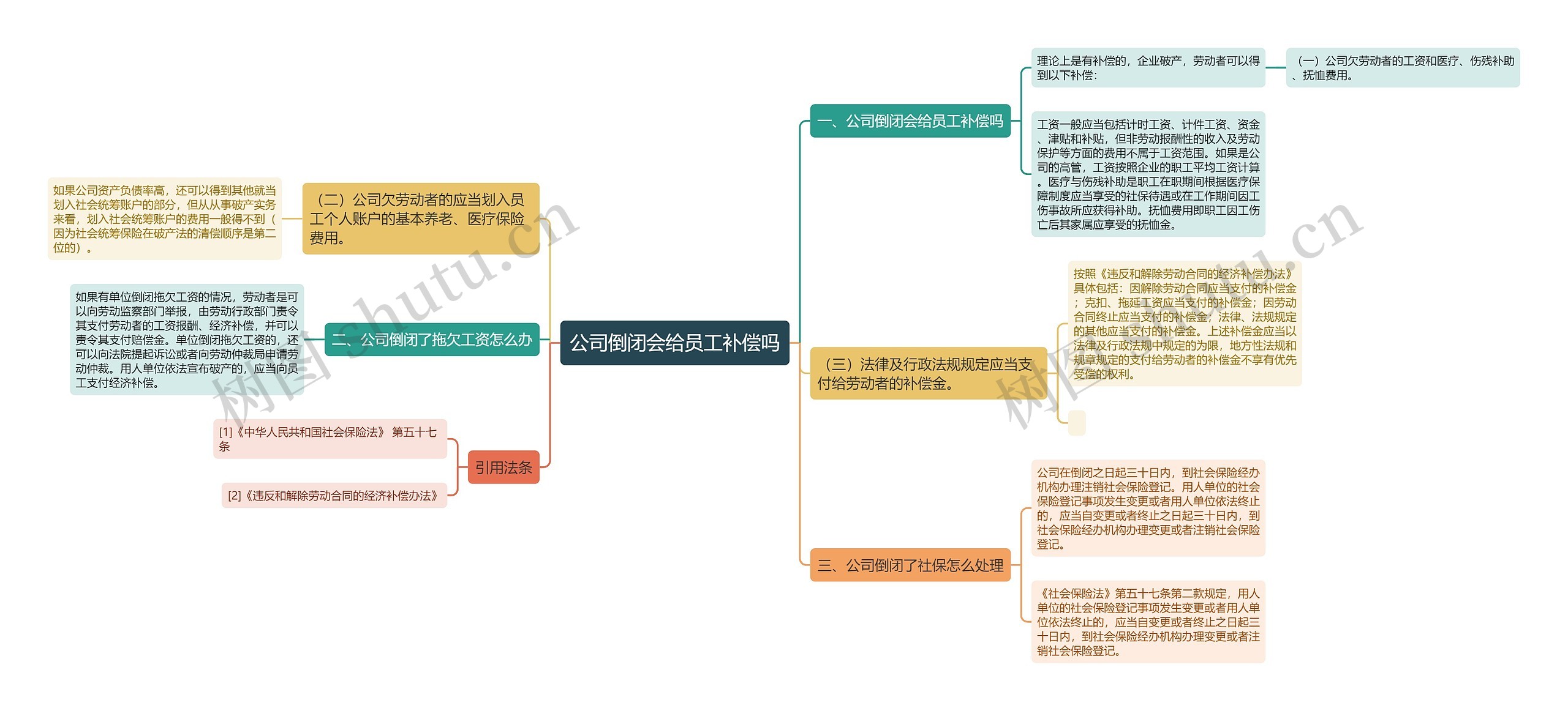 公司倒闭会给员工补偿吗思维导图