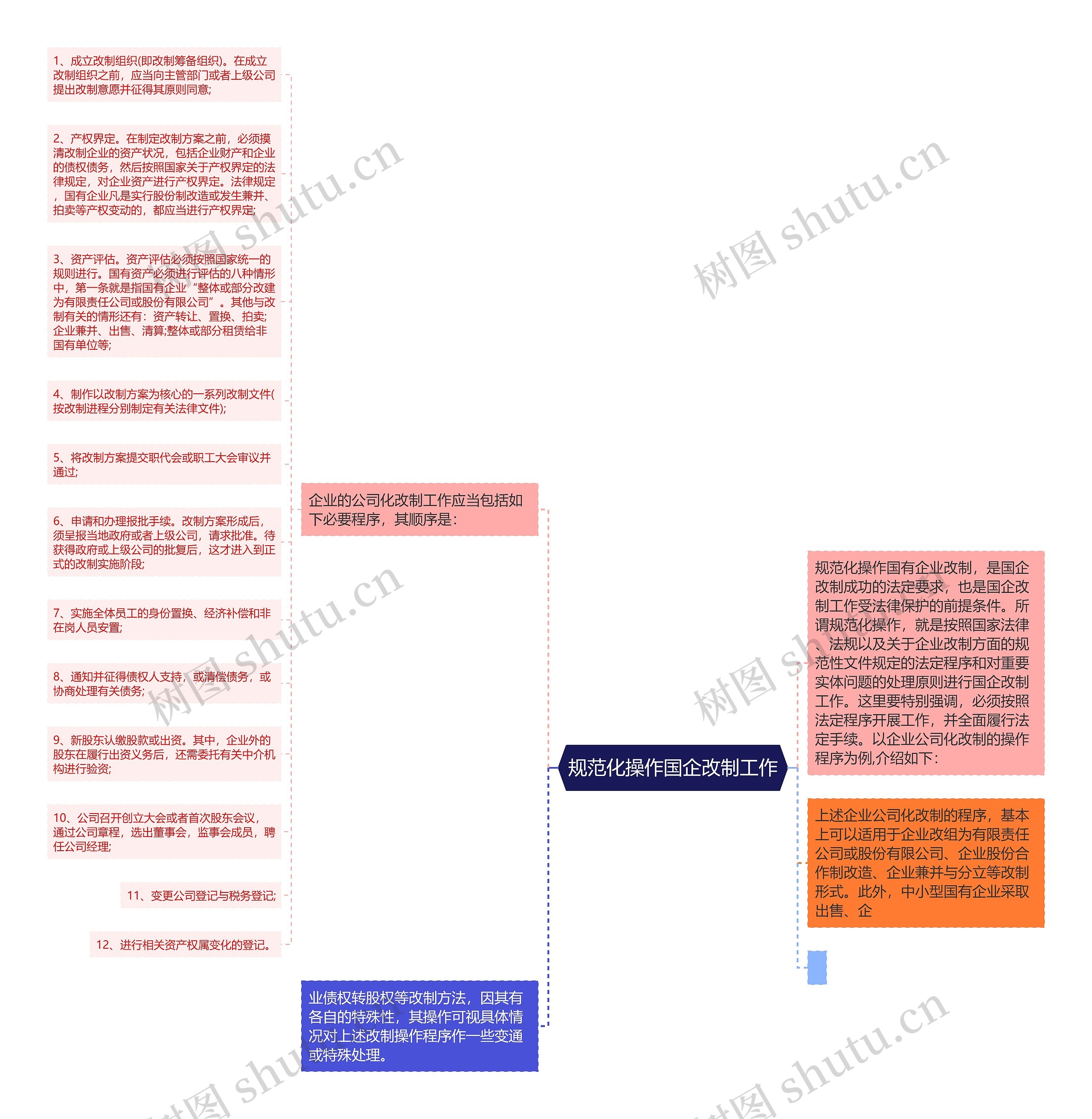 规范化操作国企改制工作思维导图