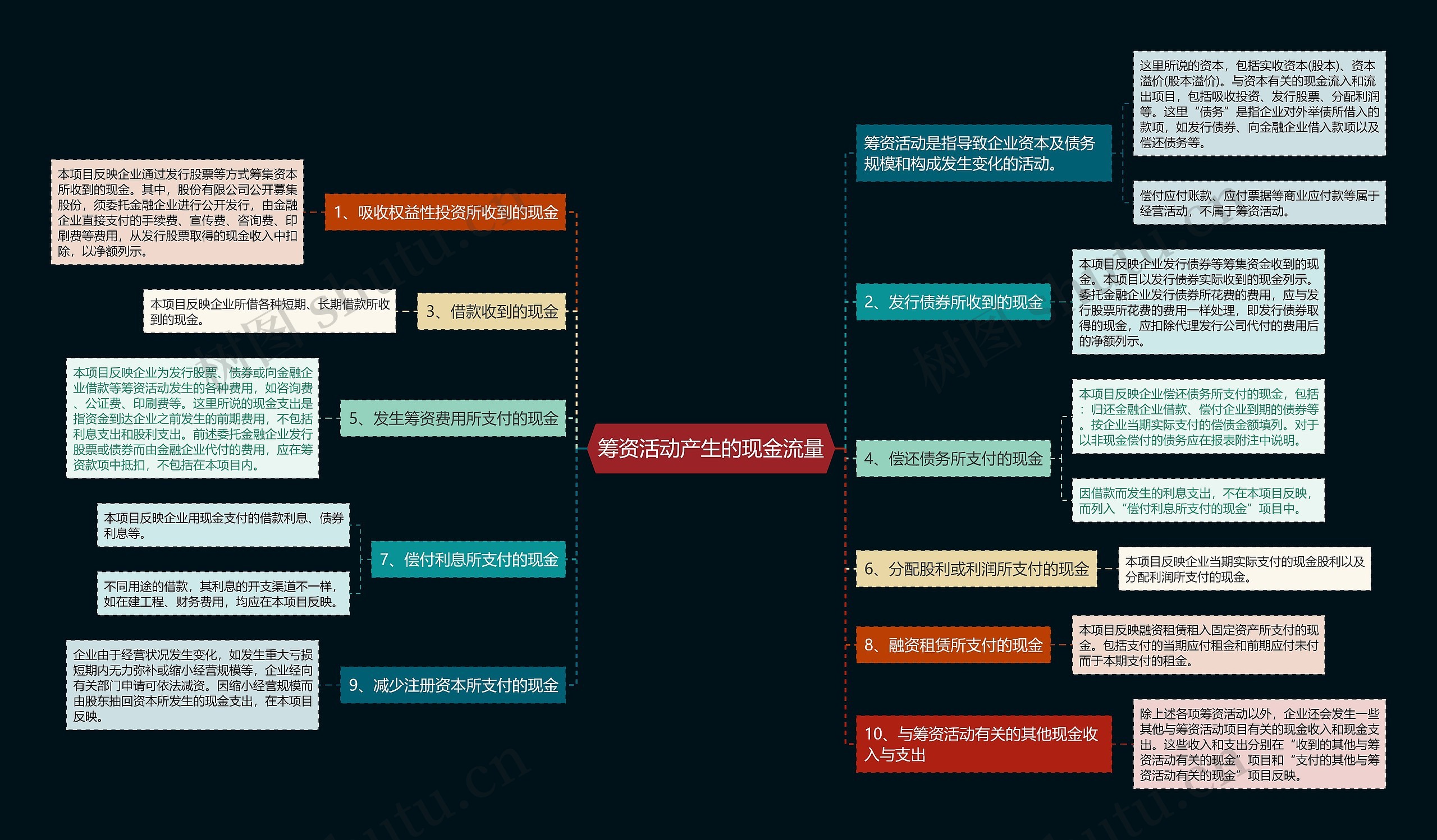 筹资活动产生的现金流量思维导图