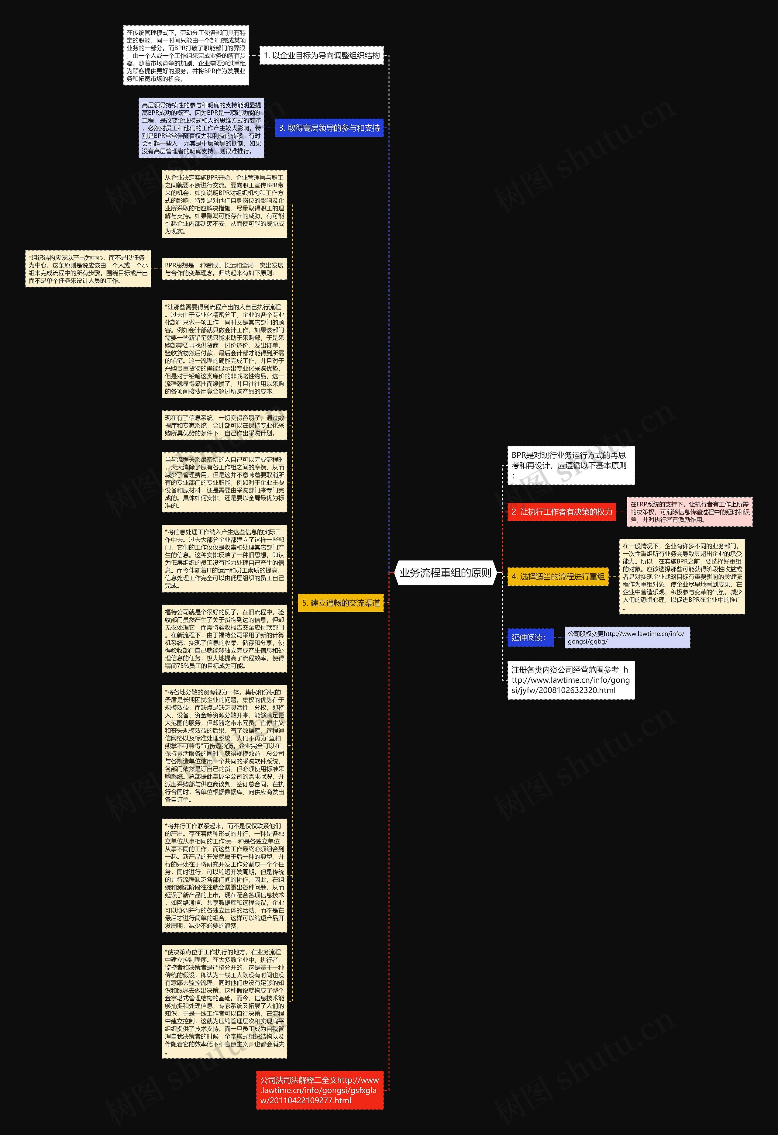 业务流程重组的原则思维导图