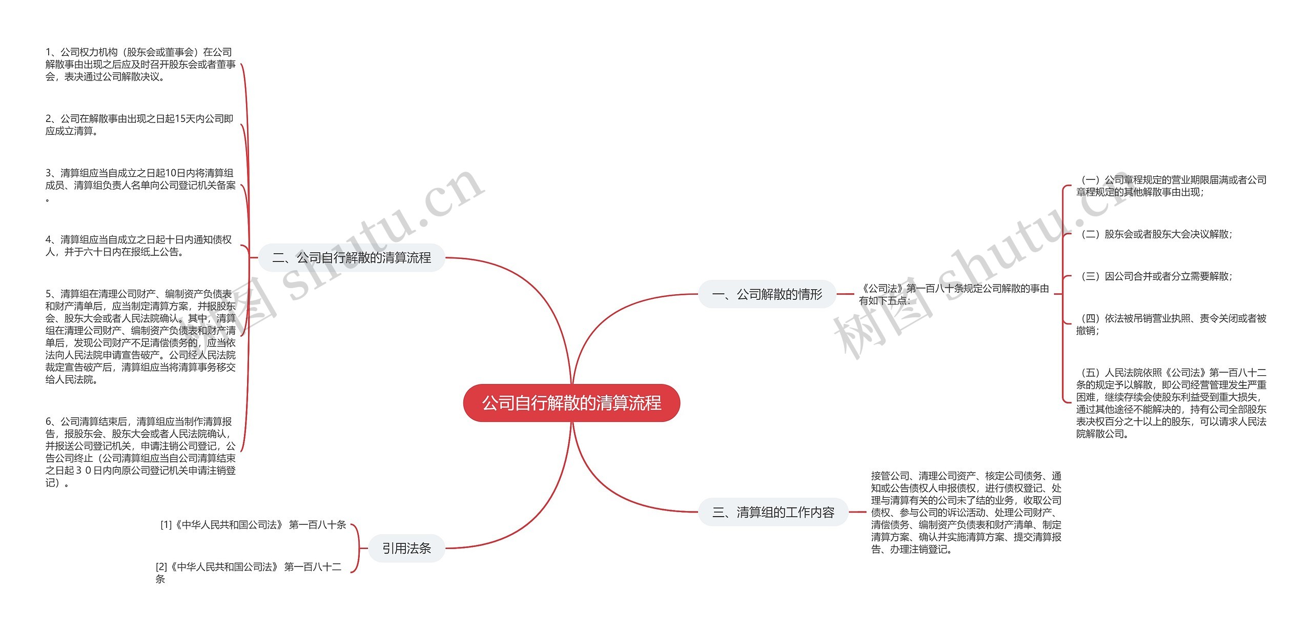 公司自行解散的清算流程思维导图