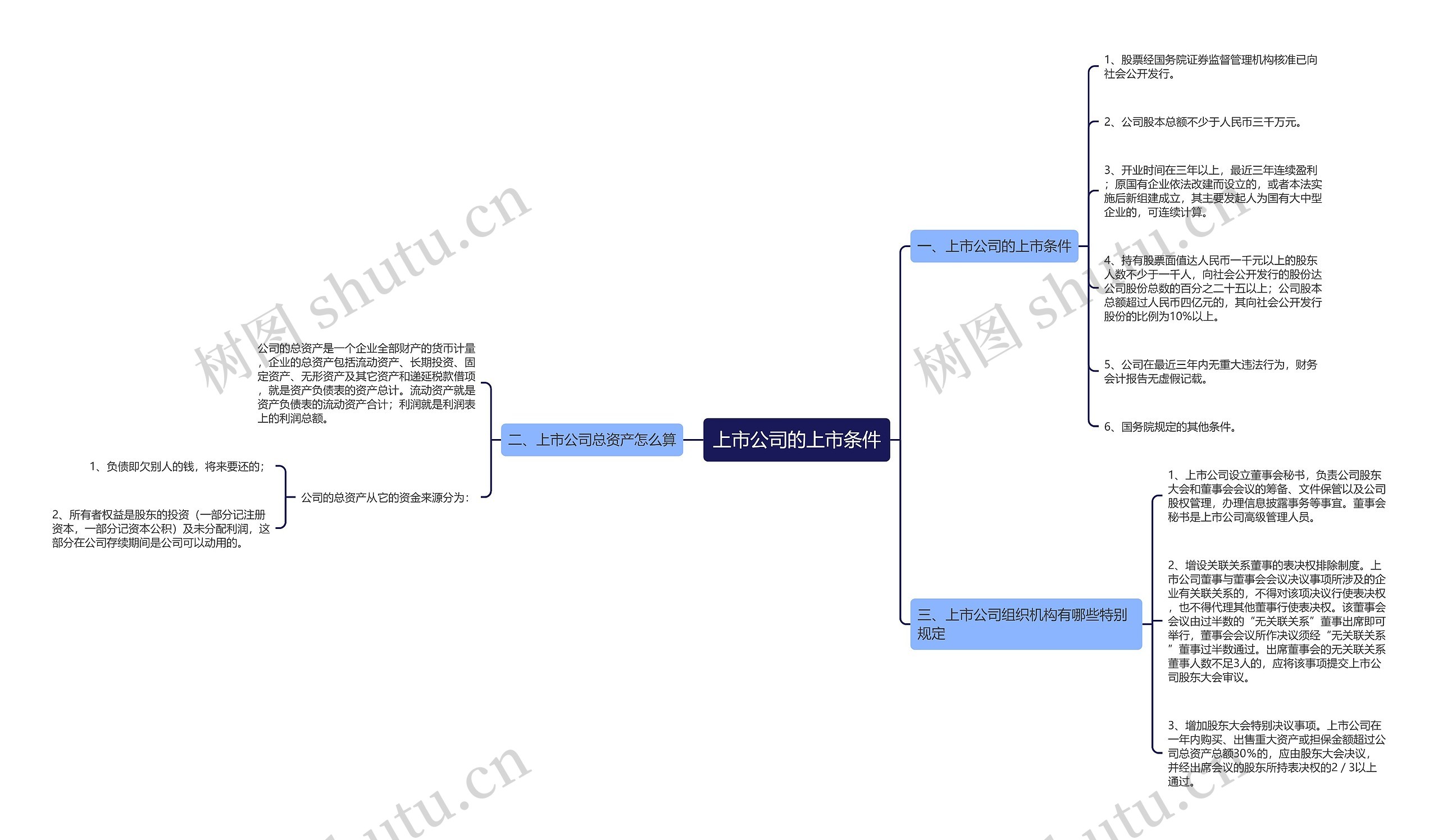 上市公司的上市条件思维导图