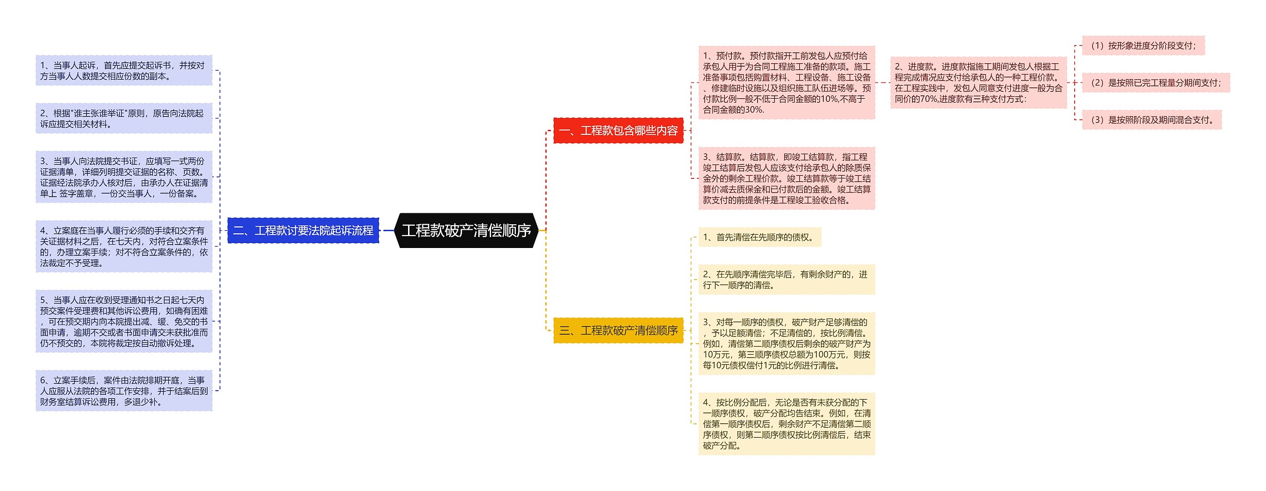 工程款破产清偿顺序