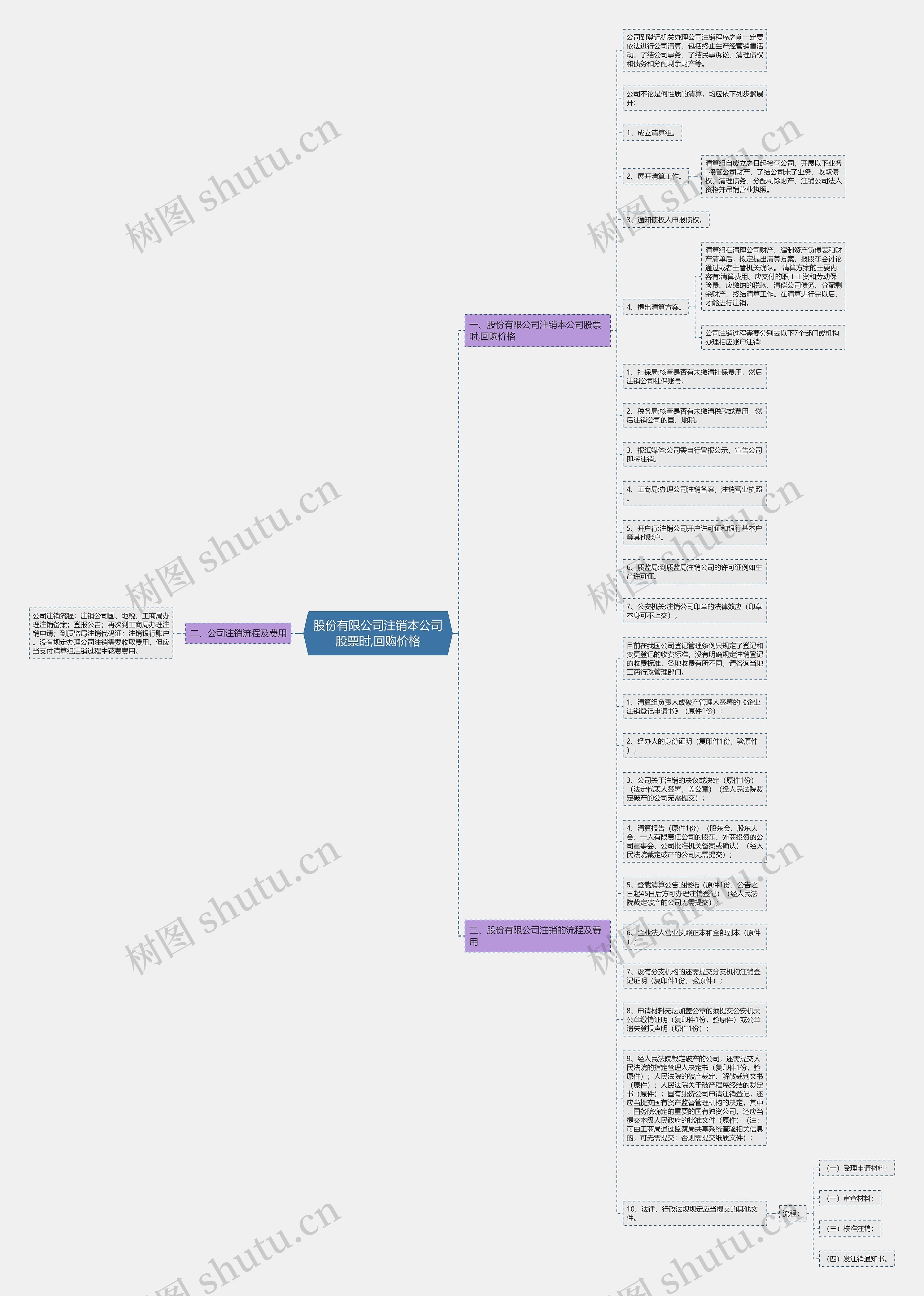 股份有限公司注销本公司股票时,回购价格思维导图