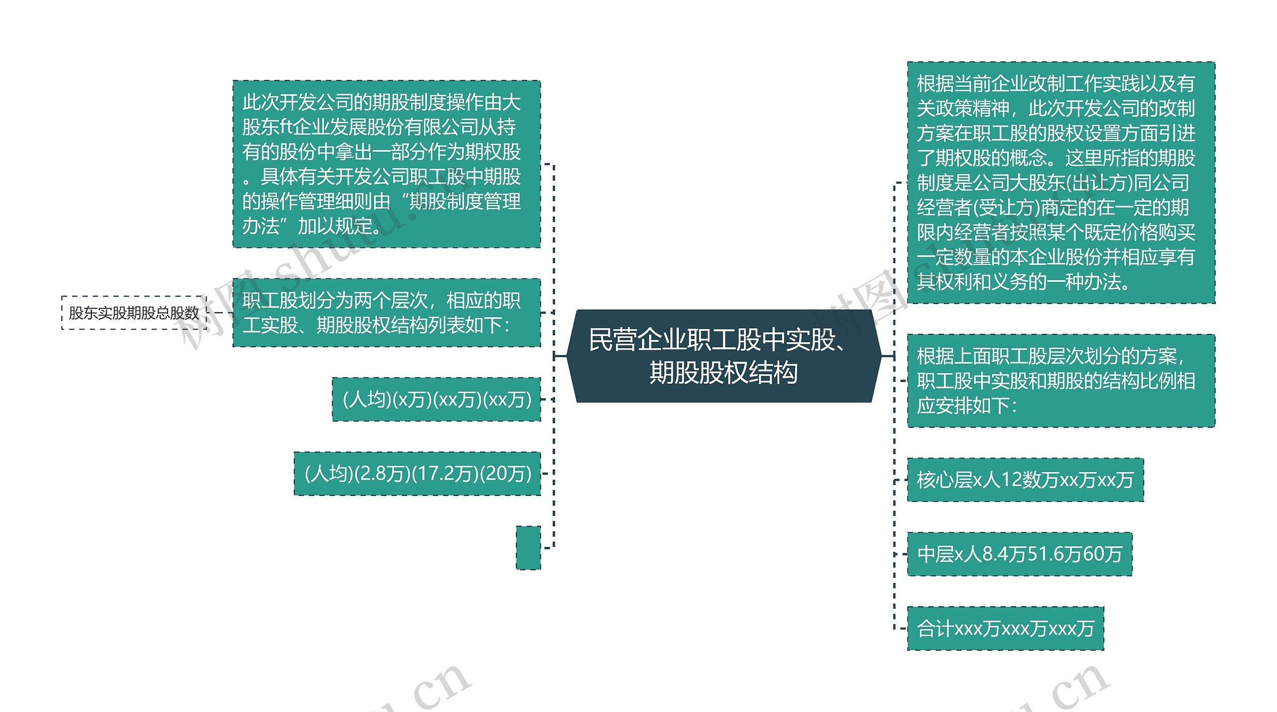 民营企业职工股中实股、期股股权结构思维导图高清图 民营企业职工股中实股、期股股权结构思维导图