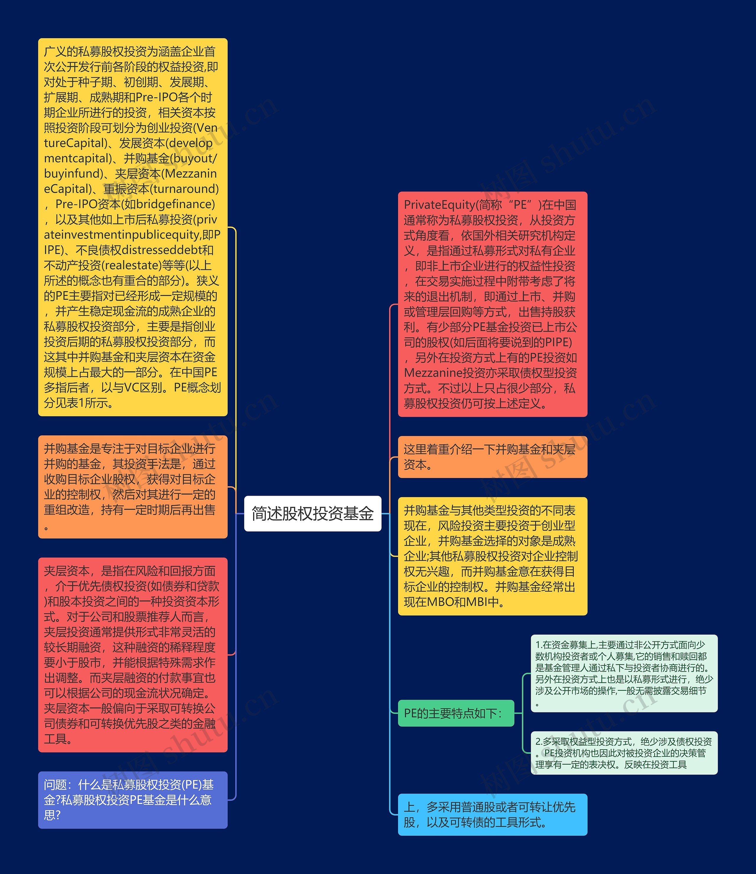 简述股权投资基金思维导图