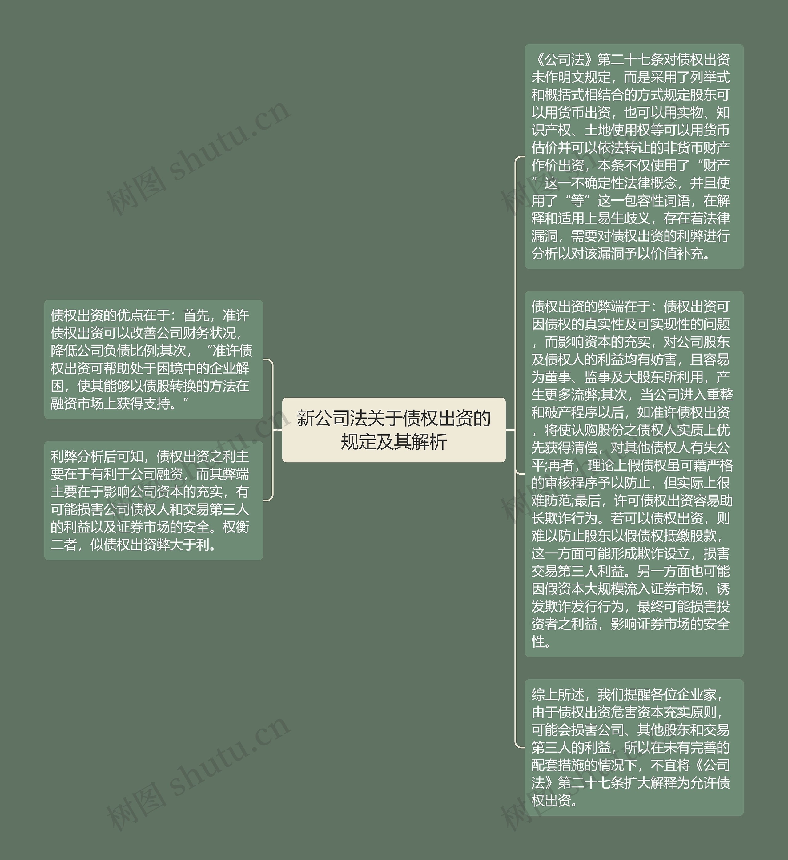 新公司法关于债权出资的规定及其解析思维导图