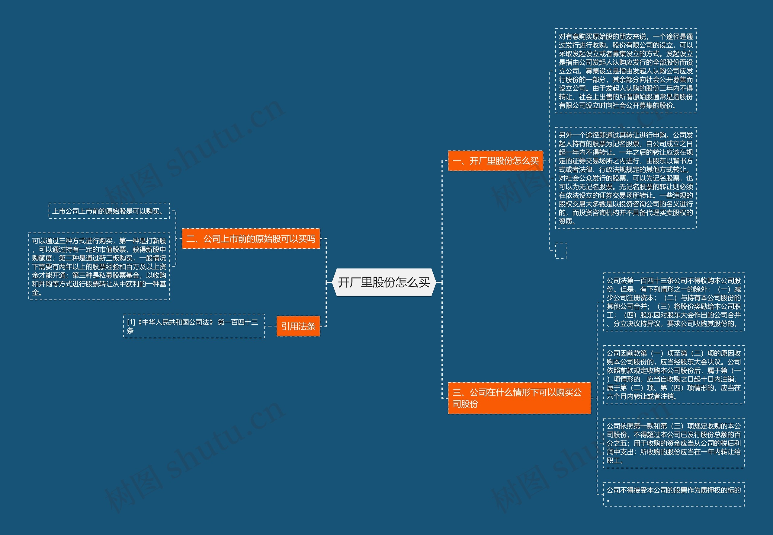 开厂里股份怎么买思维导图