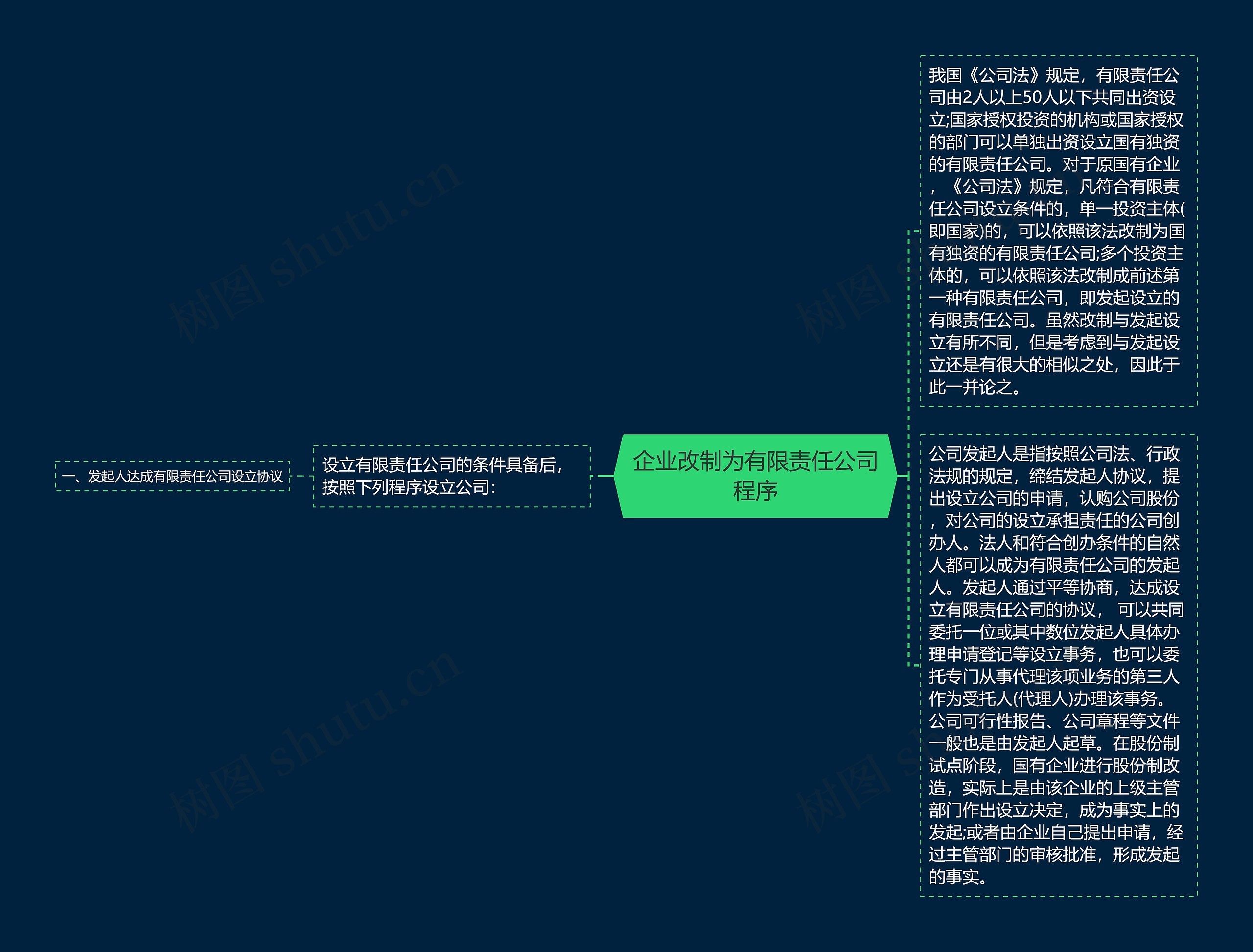 企业改制为有限责任公司程序思维导图