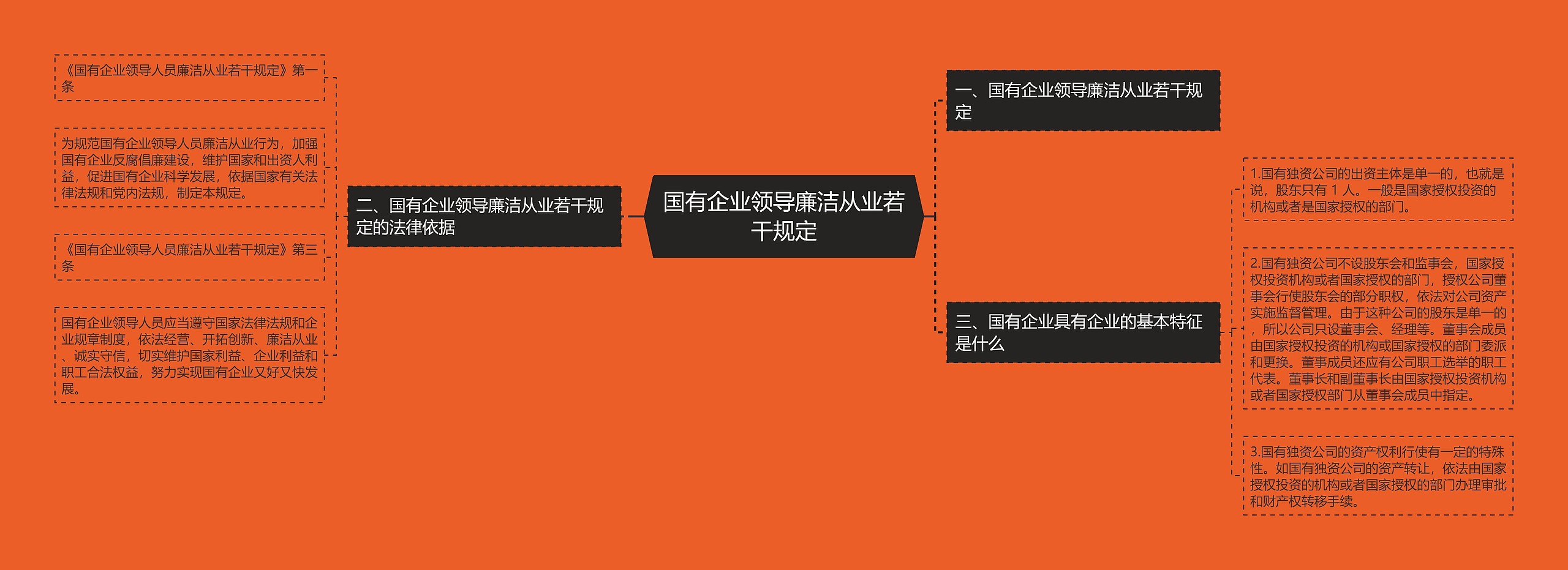 国有企业领导廉洁从业若干规定思维导图