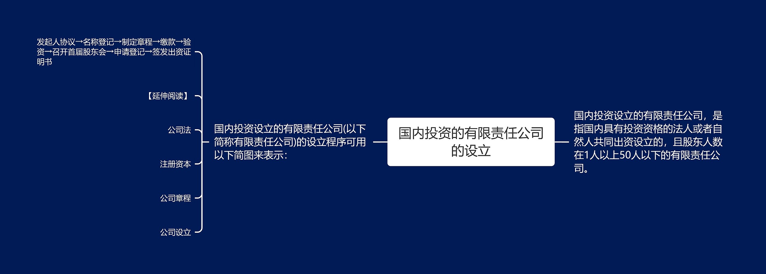 国内投资的有限责任公司的设立思维导图