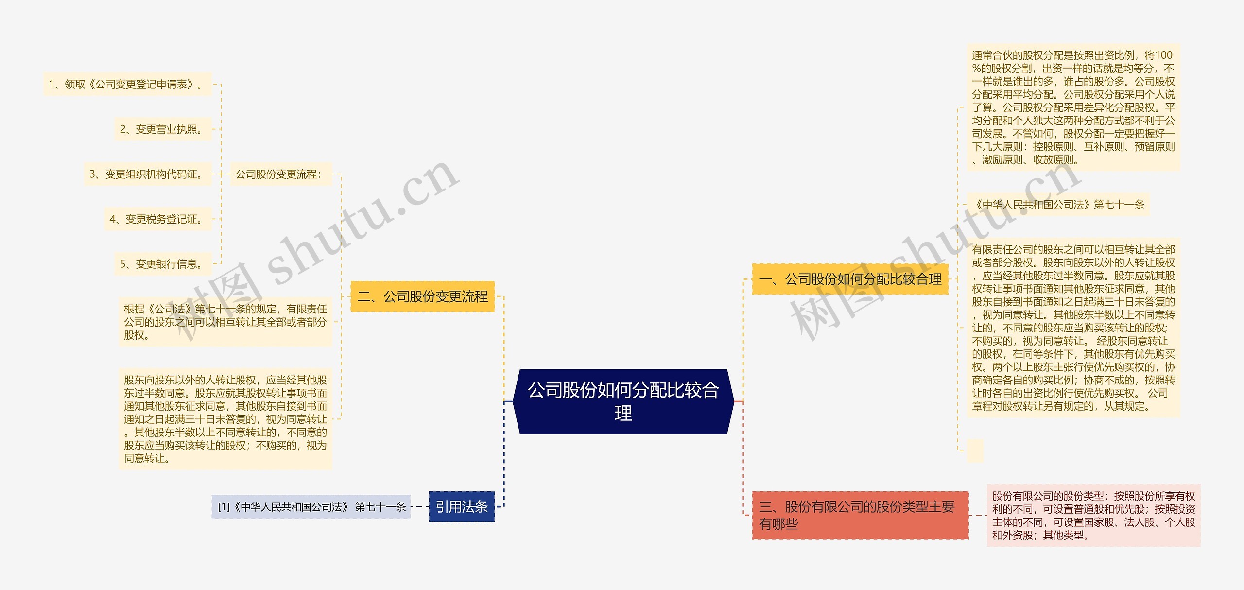 公司股份如何分配比较合理思维导图