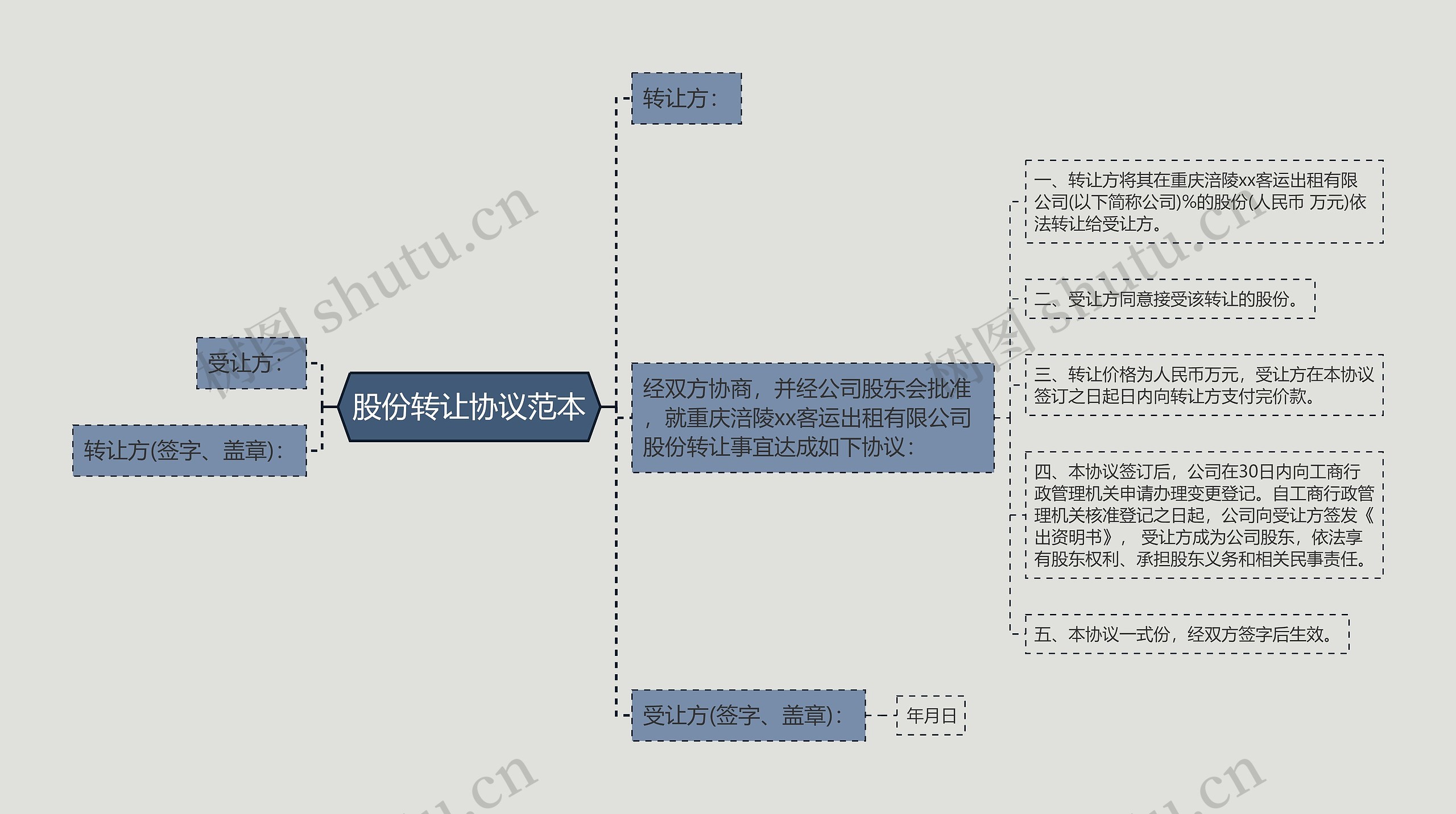 股份转让协议范本思维导图