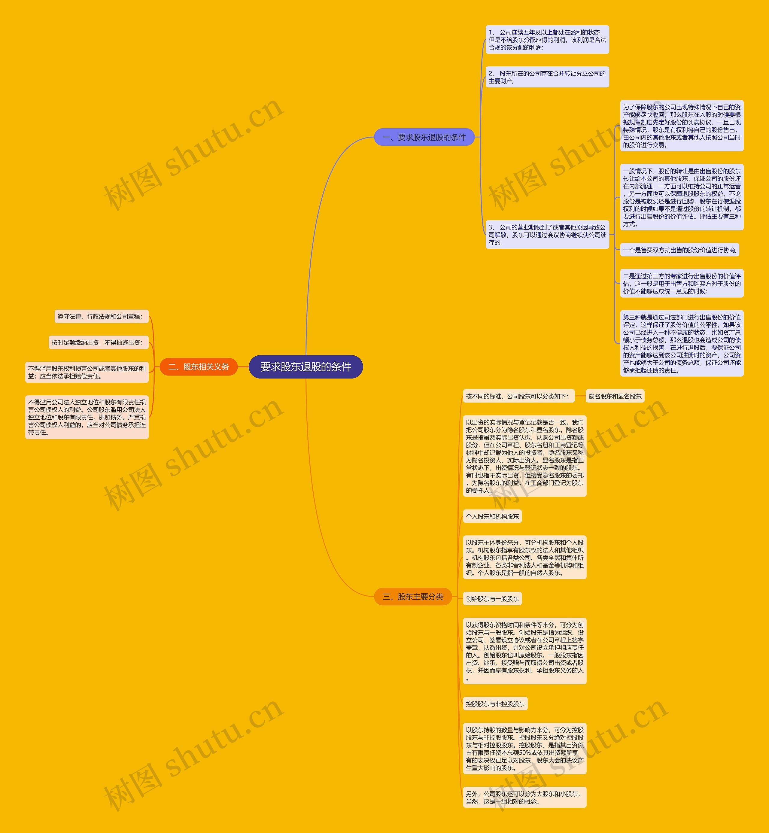 要求股东退股的条件思维导图