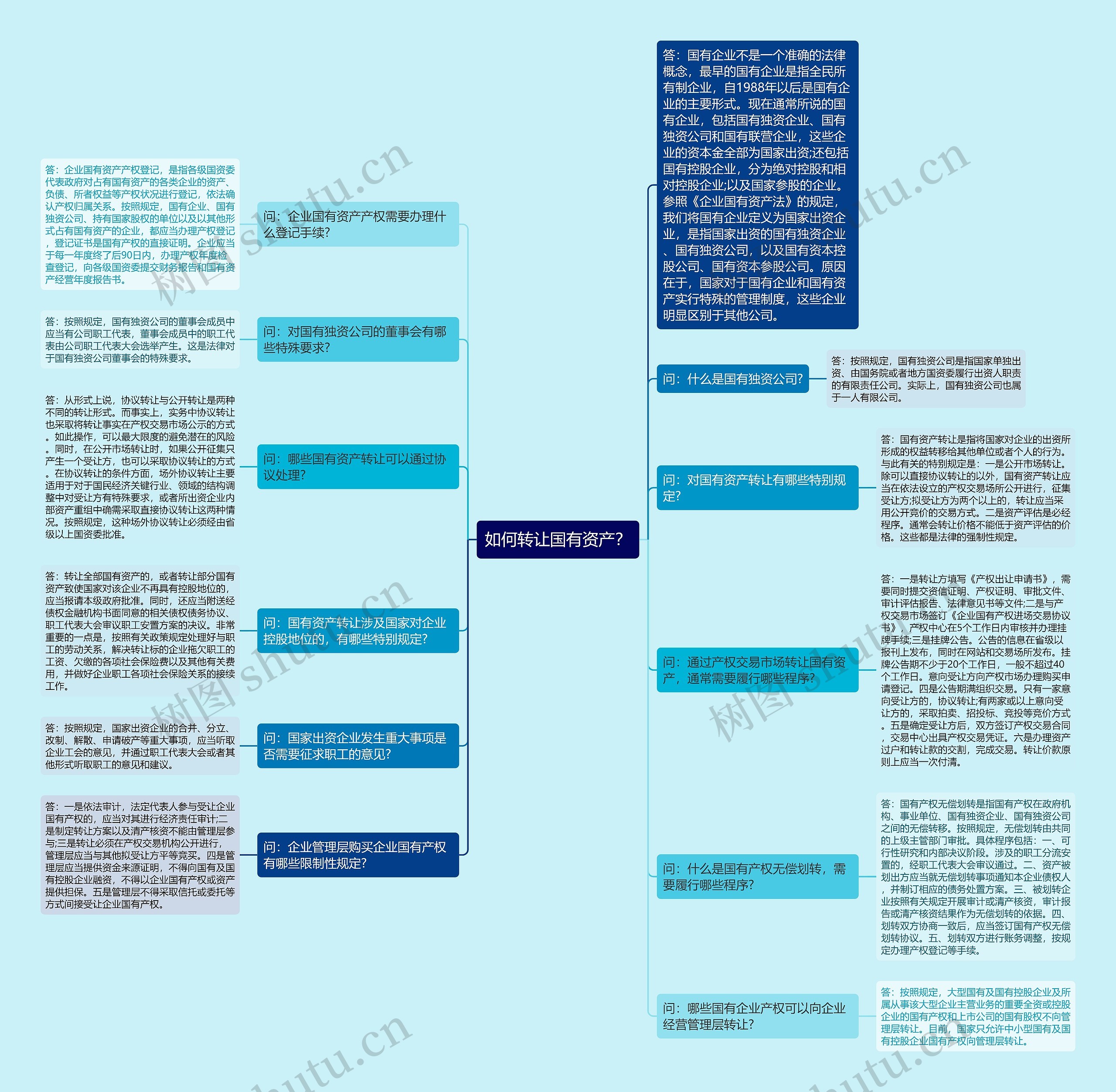 如何转让国有资产?思维导图高清图 如何转让国有资产?思维导图