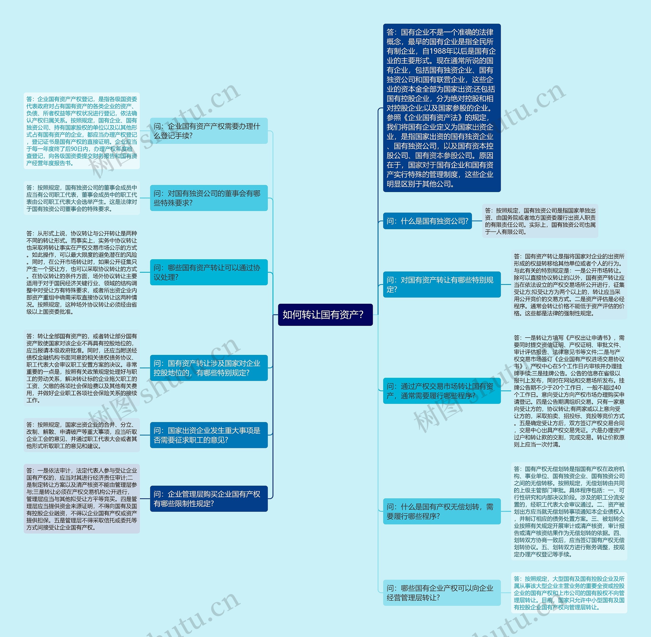 如何转让国有资产？思维导图