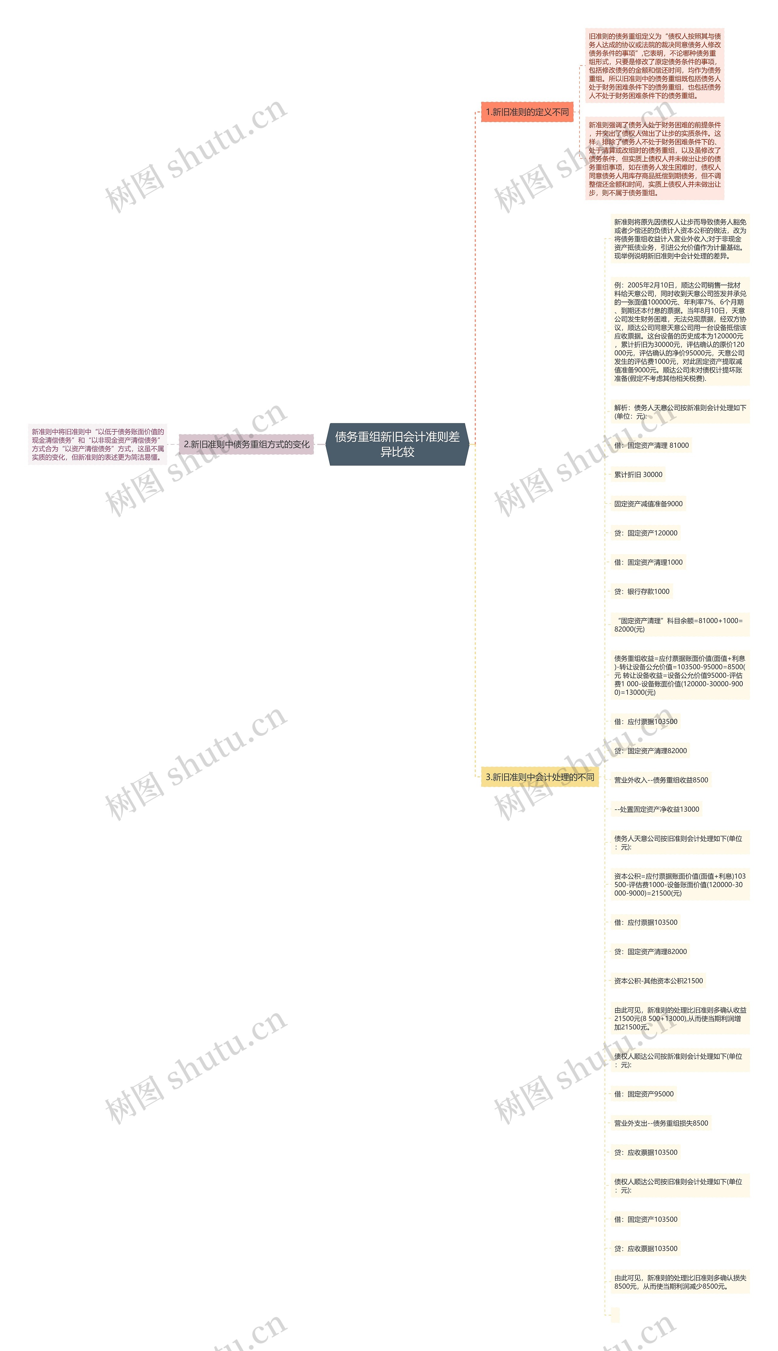 债务重组新旧会计准则差异比较思维导图