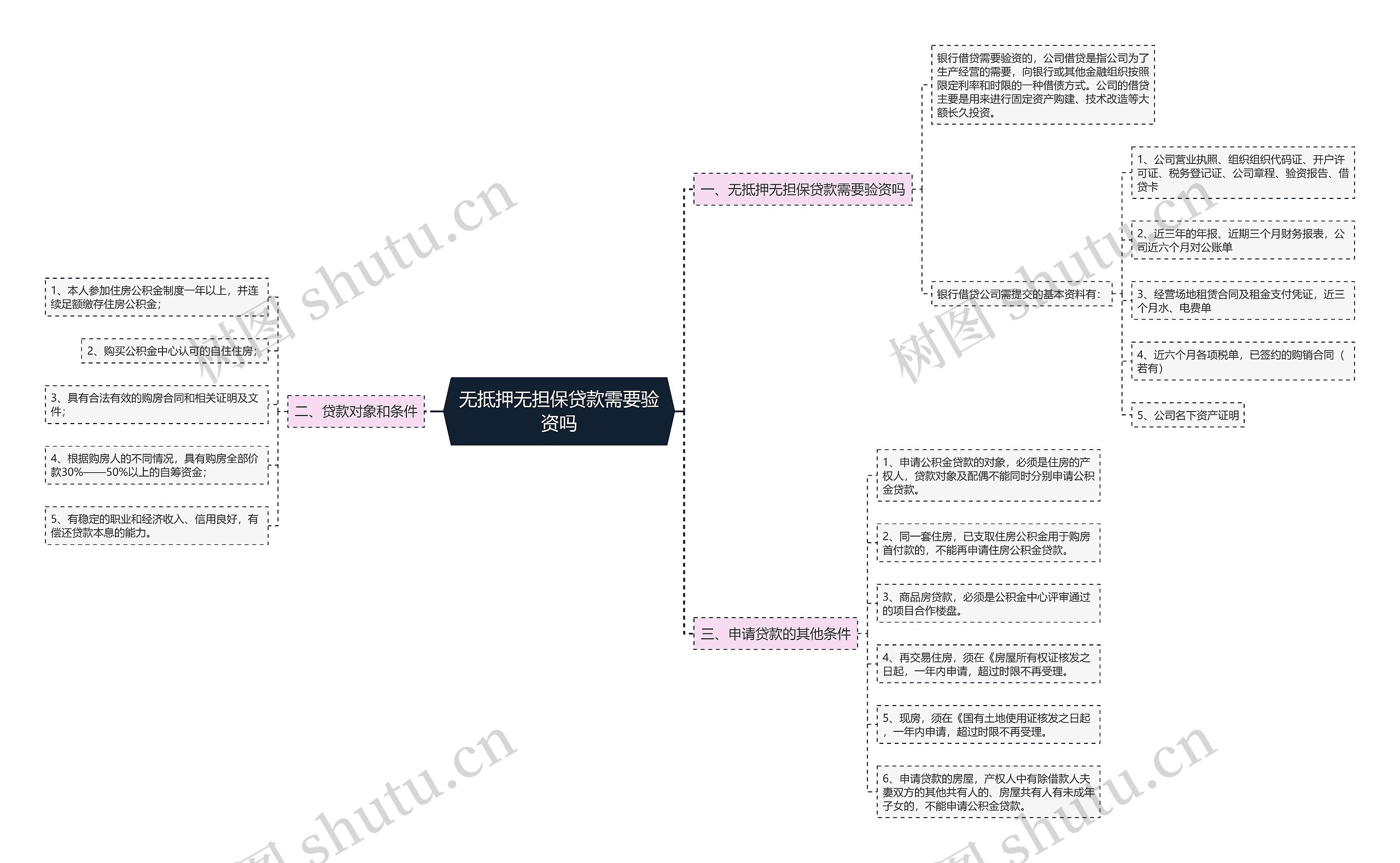 无抵押无担保贷款需要验资吗思维导图