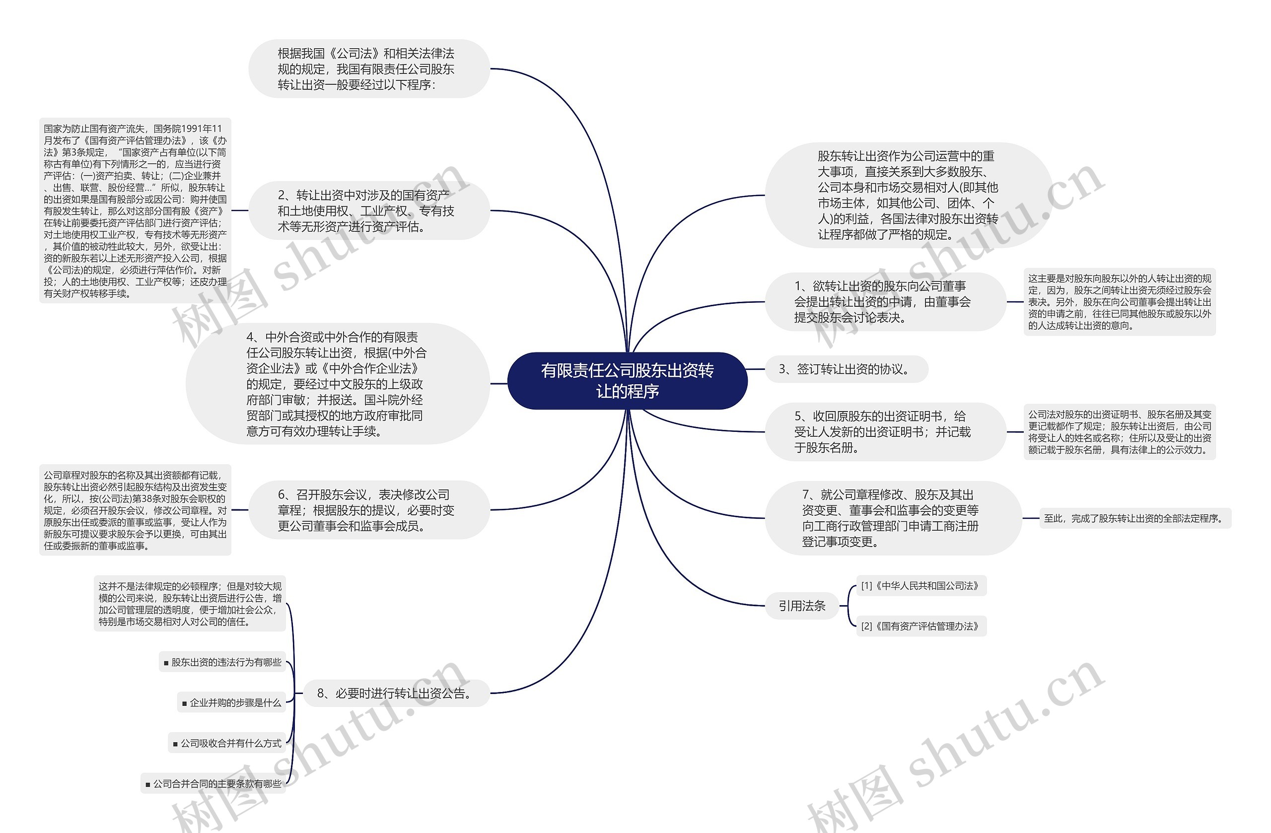 有限责任公司股东出资转让的程序思维导图