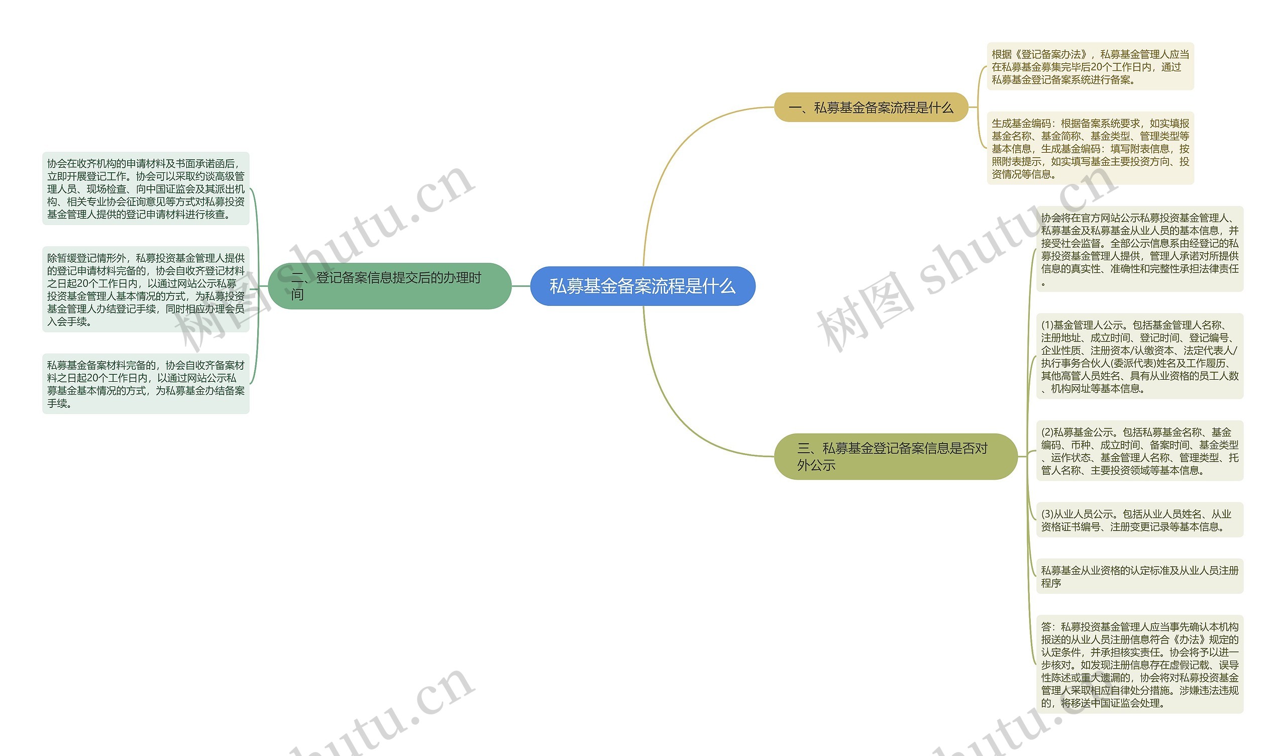 私募基金备案流程是什么思维导图