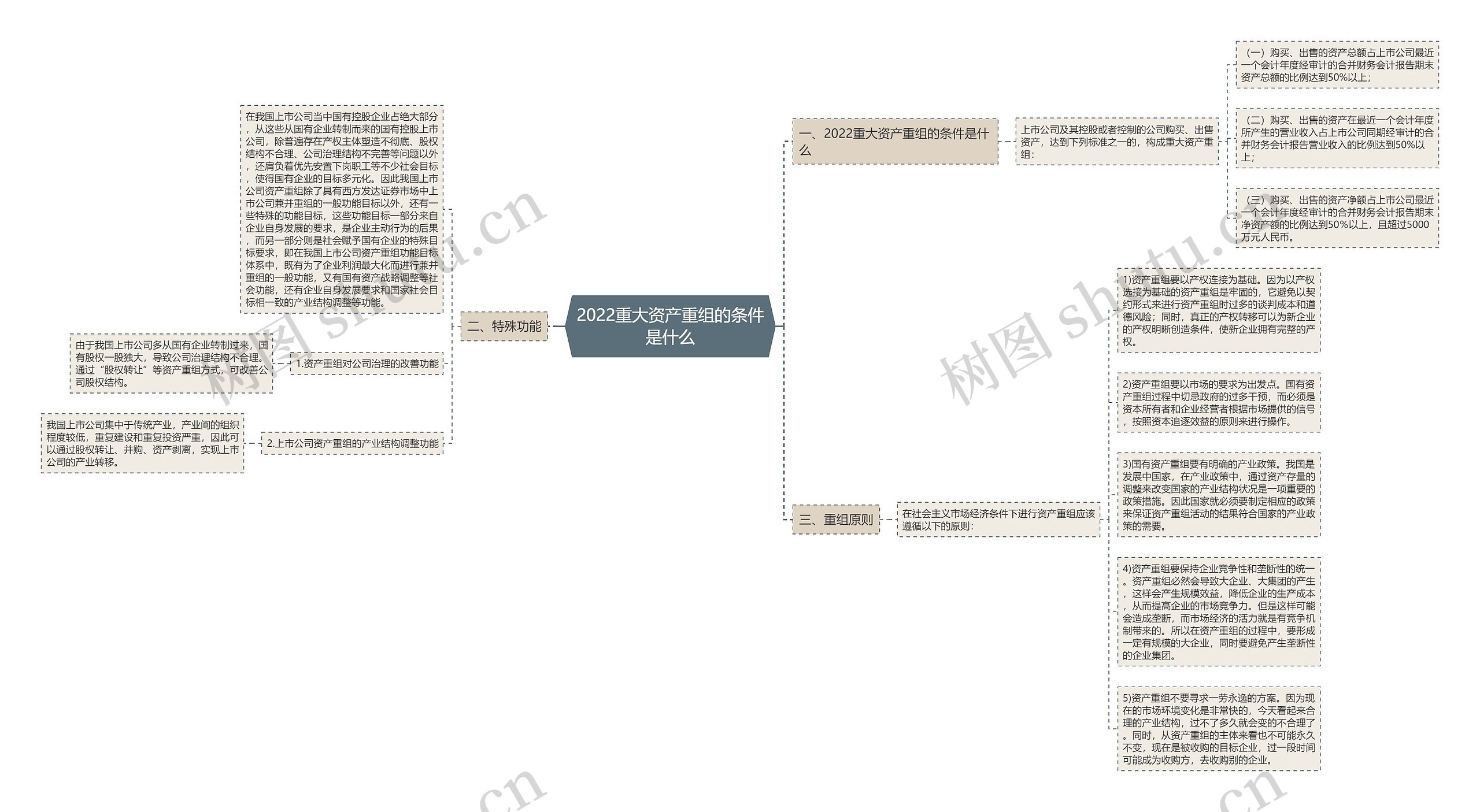 2022重大资产重组的条件是什么思维导图