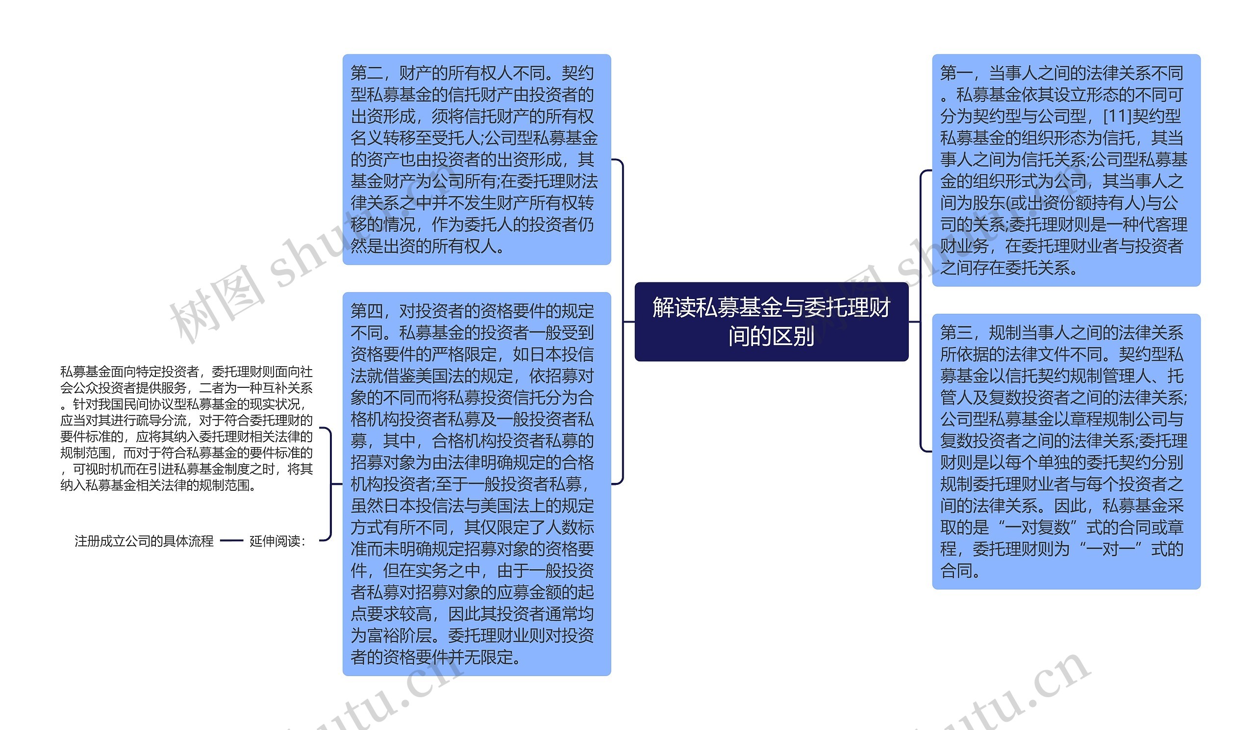 解读私募基金与委托理财间的区别思维导图