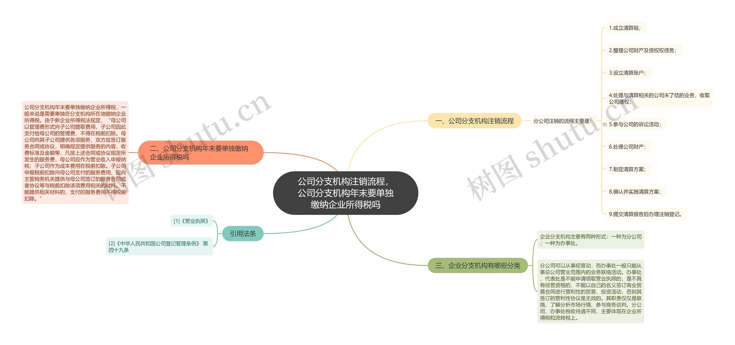 公司分支机构注销流程，公司分支机构年末要单独缴纳企业所得税吗思维导图