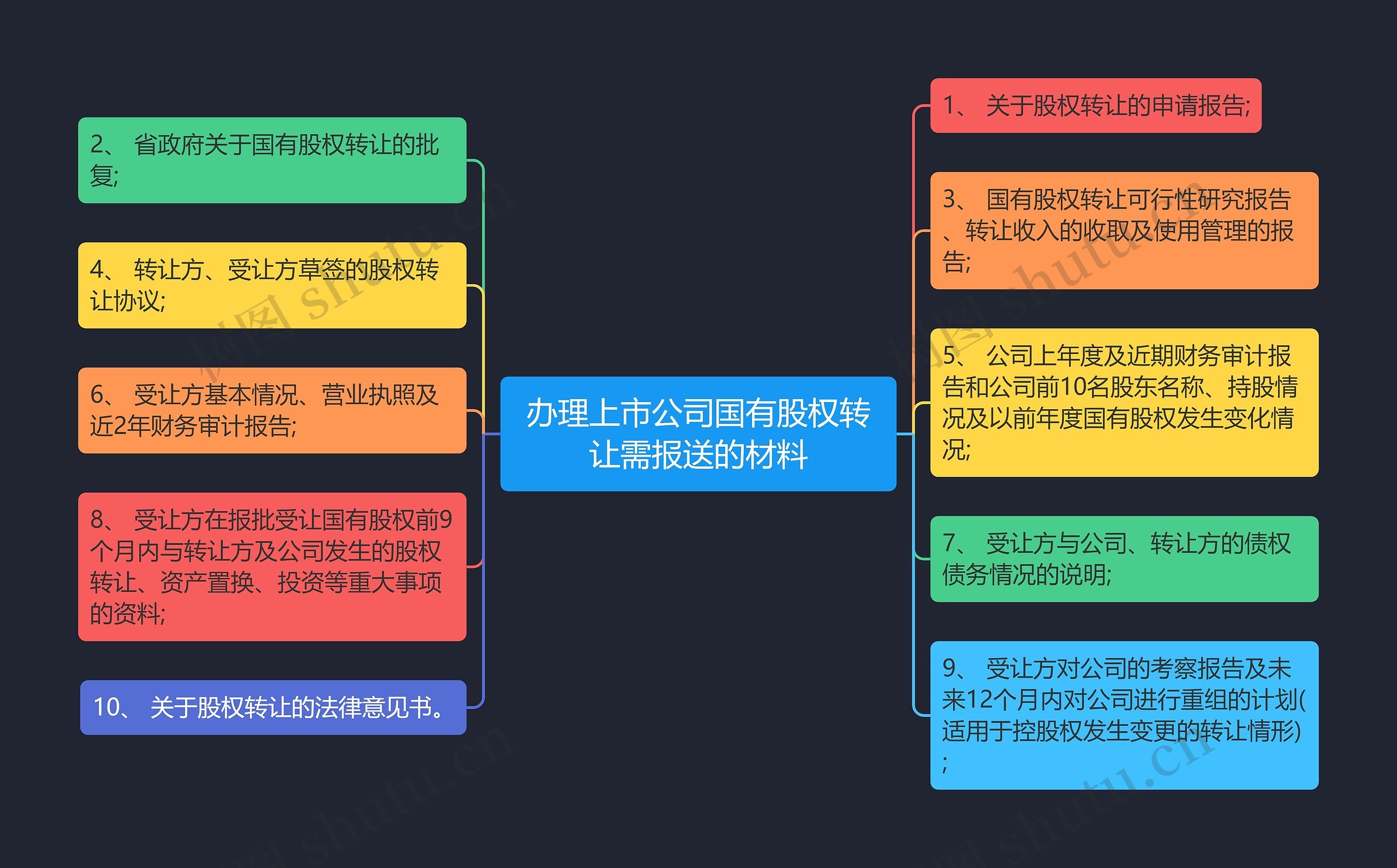 办理上市公司国有股权转让需报送的材料思维导图