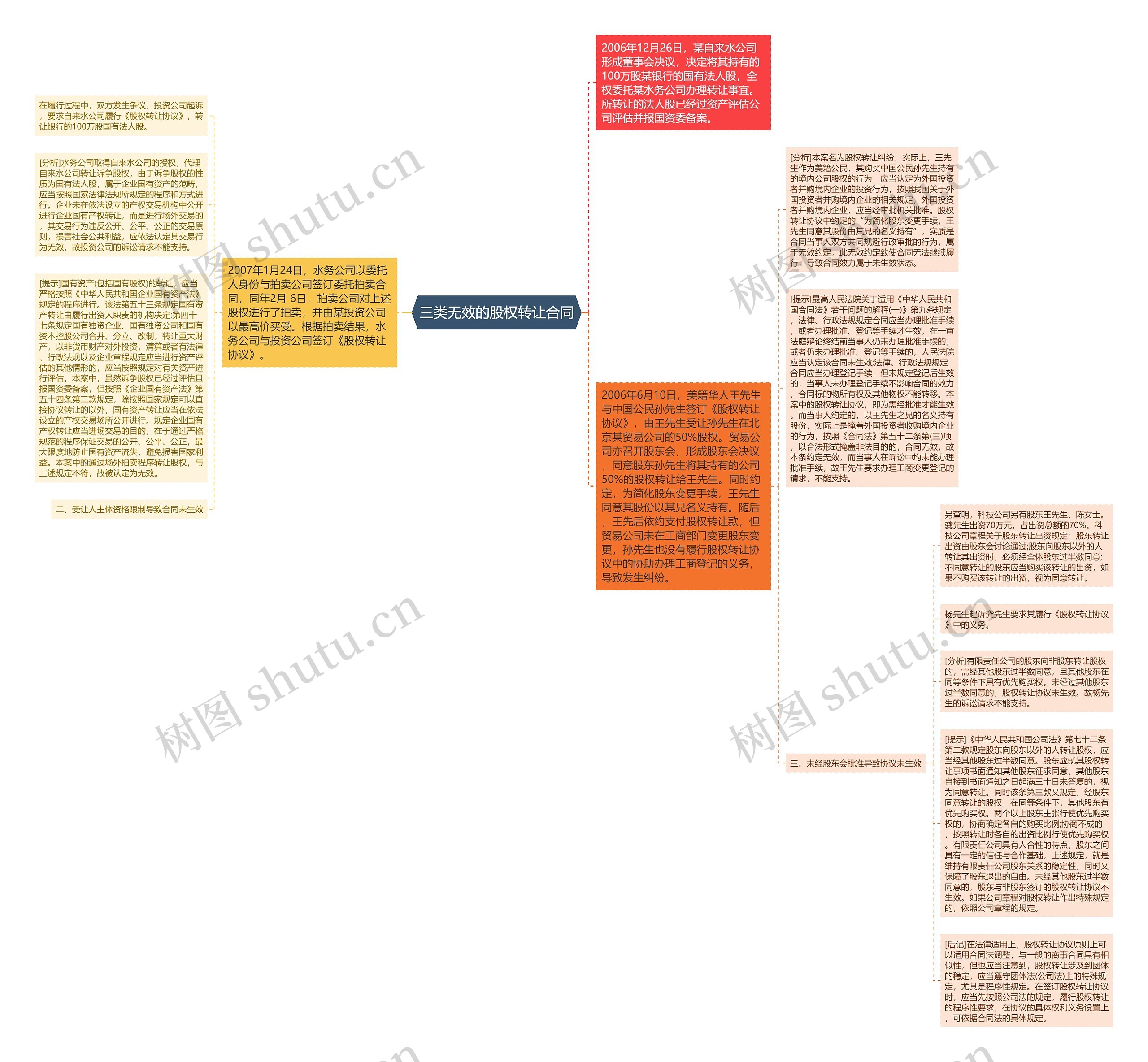 三类无效的股权转让合同思维导图