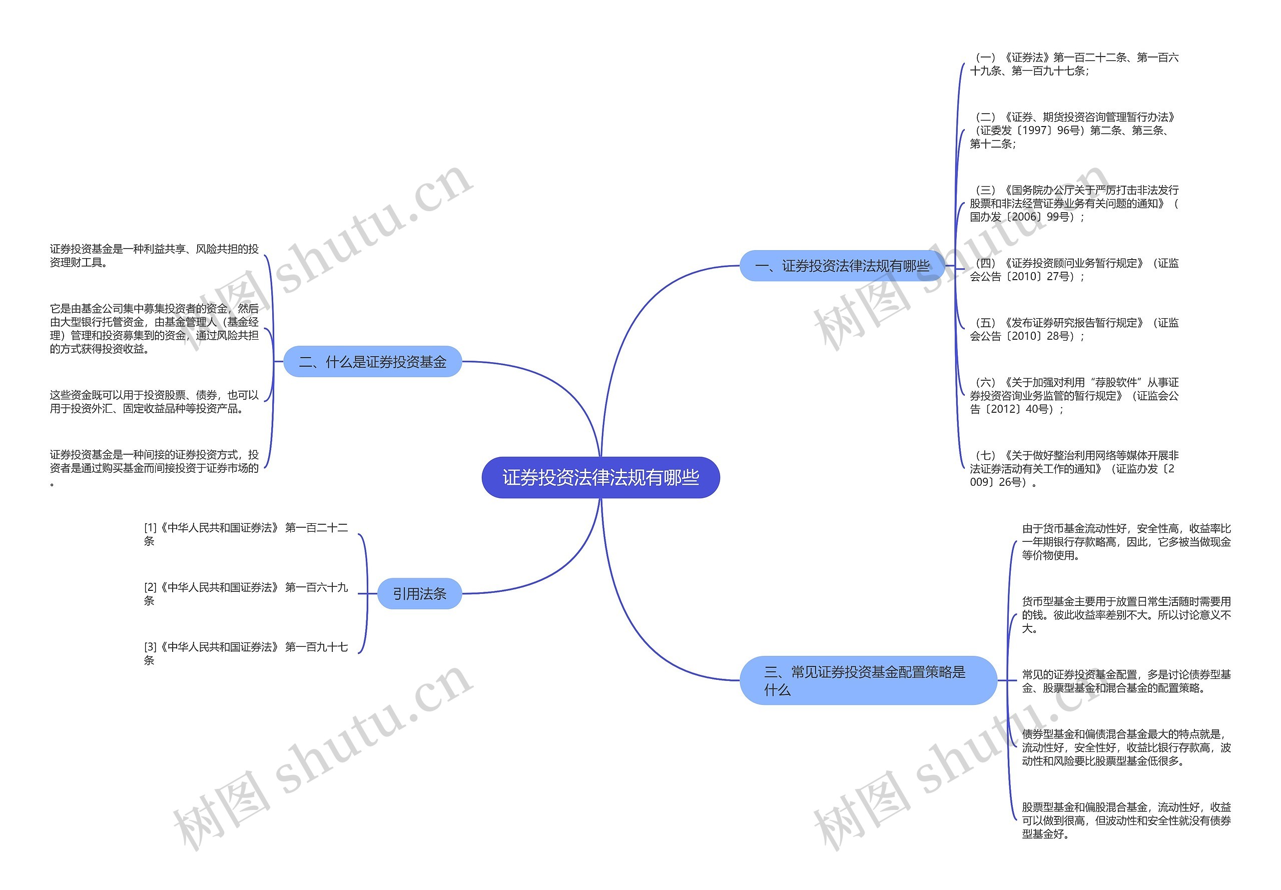 证券投资法律法规有哪些思维导图