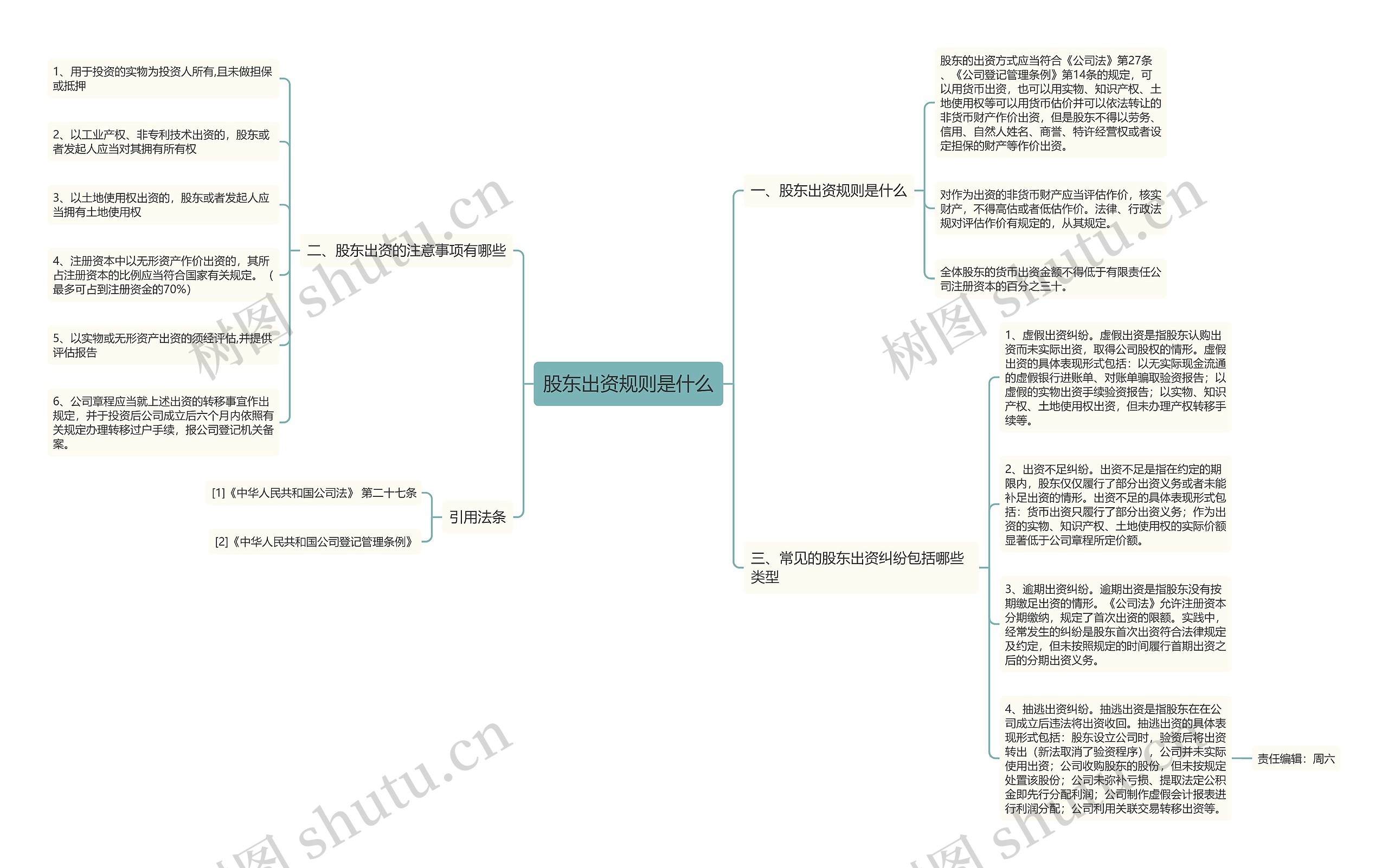 股东出资规则是什么思维导图