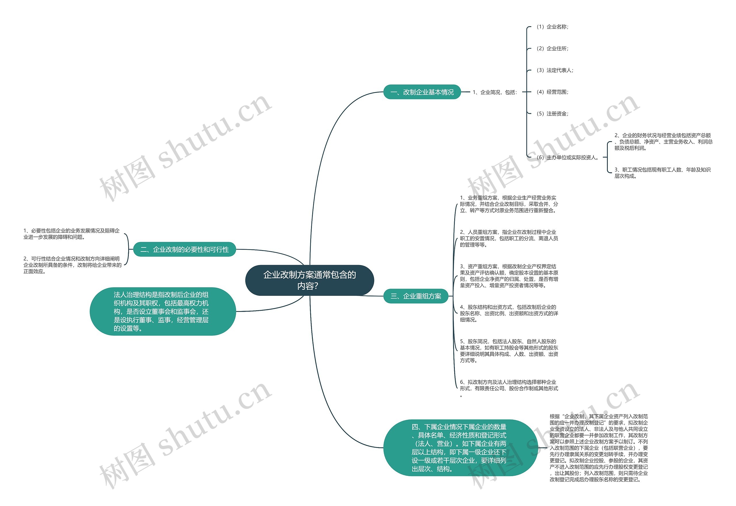 企业改制方案通常包含的内容？思维导图