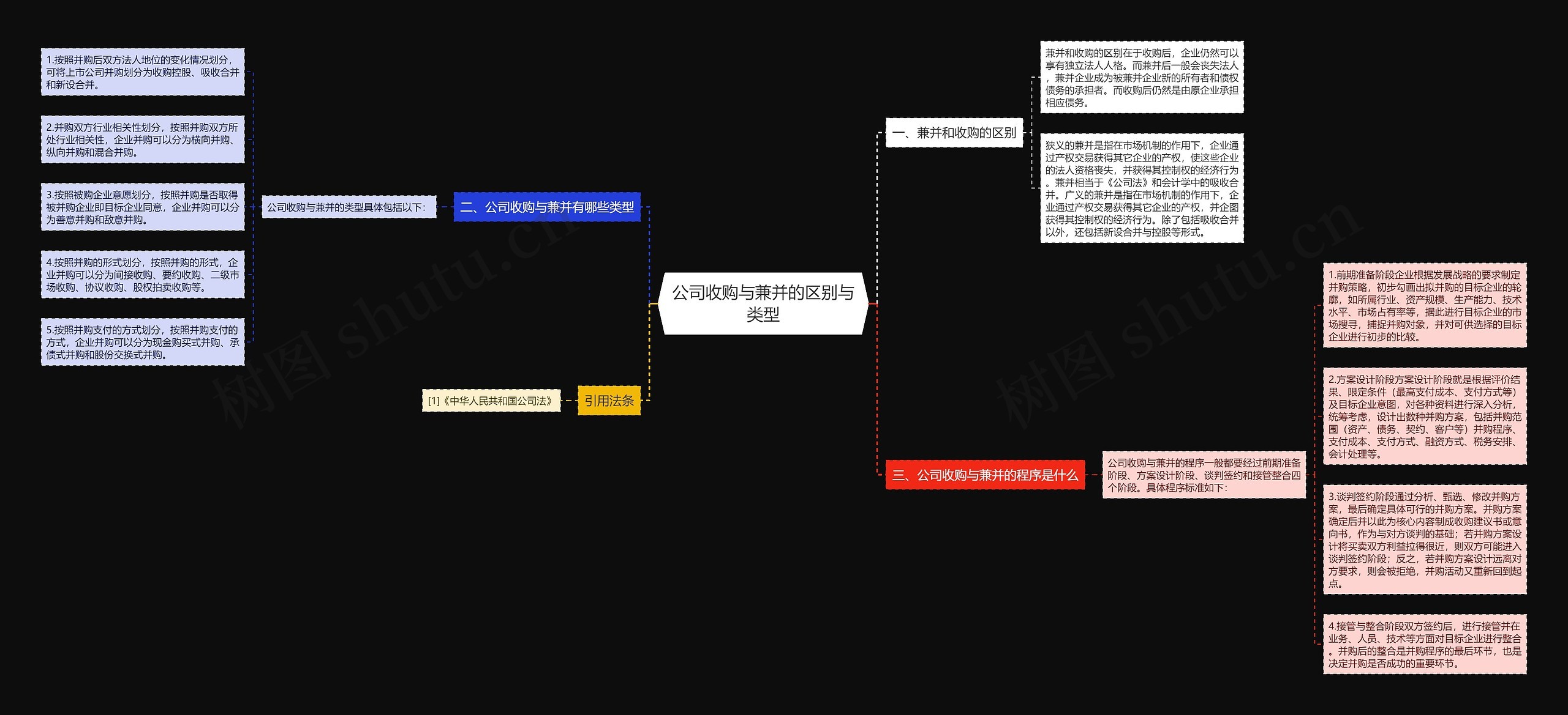 公司收购与兼并的区别与类型思维导图