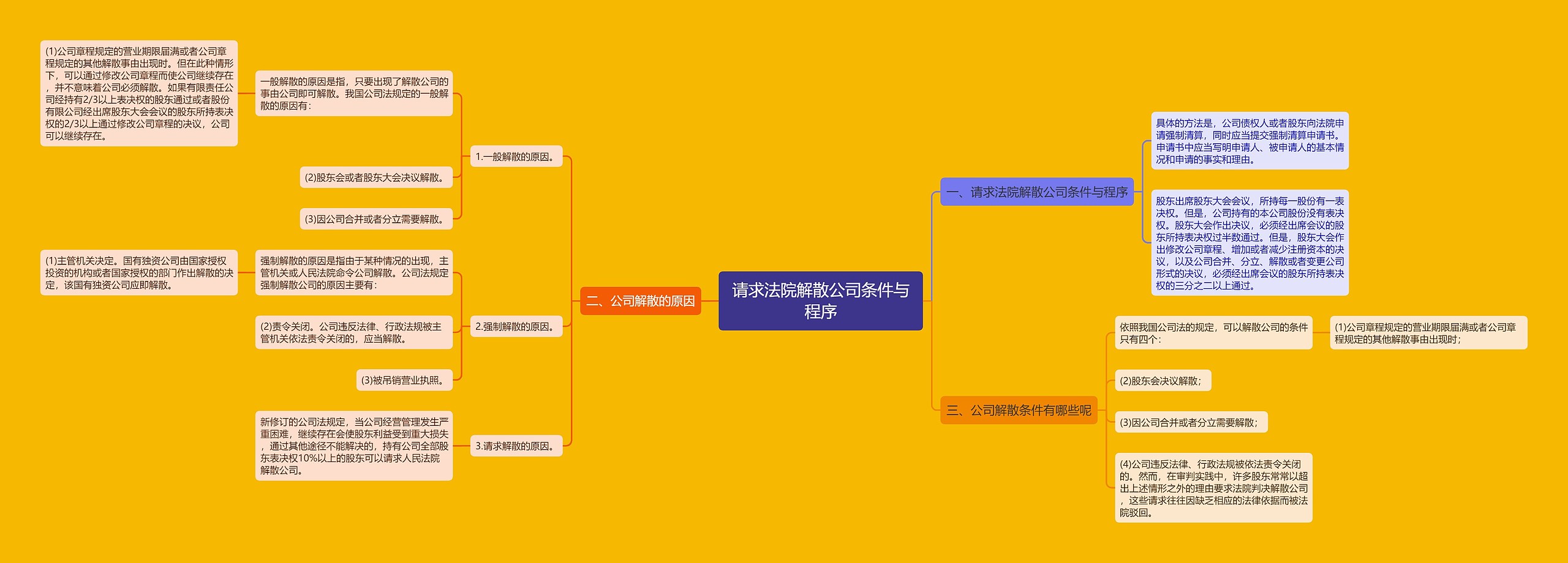 请求法院解散公司条件与程序思维导图