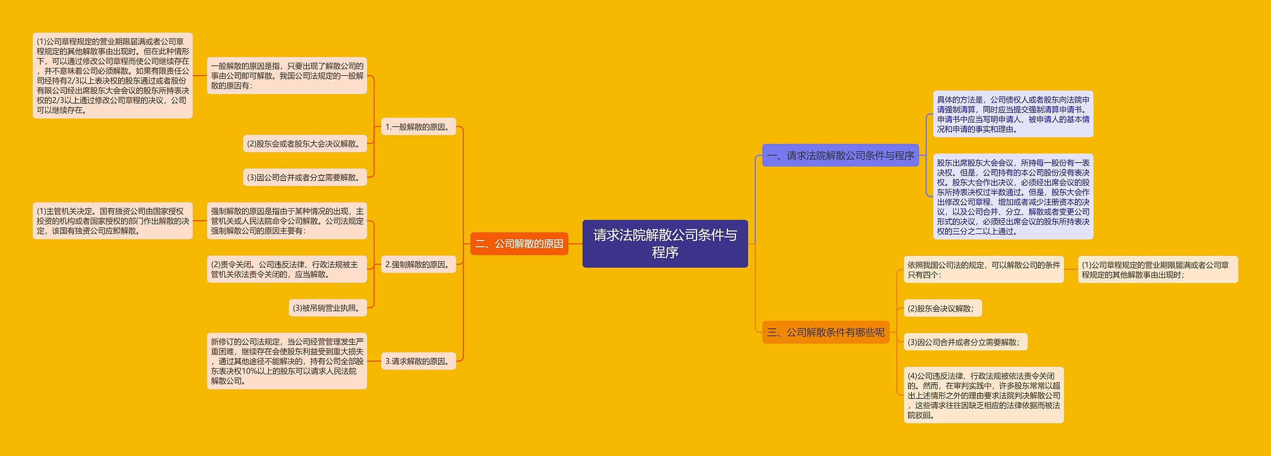 请求法院解散公司条件与程序 请求法院解散公司条件与程序